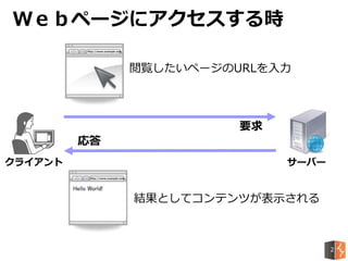 Ｗｅｂページにアクセスする時
サーバークライアント
閲覧したいページのURLを入力
結果としてコンテンツが表示される
要求
応答
http://www.example.com
http://www.example.com
2
 