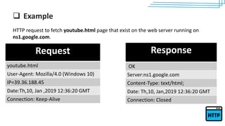 Define http?
 Example
HTTP request to fetch youtube.html page that exist on the web server running on
ns1.google.com.
Request
youtube.html
User-Agent: Mozilla/4.0 (Windows 10)
IP=39.36.188.45
Date:Th,10, Jan ,2019 12:36:20 GMT
Connection: Keep-Alive
Response
OK
Server:ns1.google.com
Content-Type: text/html;
Date: Th,10, Jan,2019 12:36:20 GMT
Connection: Closed
 