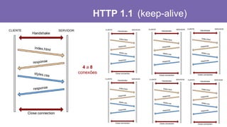 HTTP 1.1 (keep-alive)
4 a 8
conexões
 