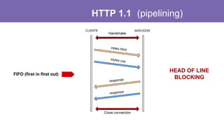 FIFO (first in first out)
HTTP 1.1 (pipelining)
HEAD OF LINE
BLOCKING
 