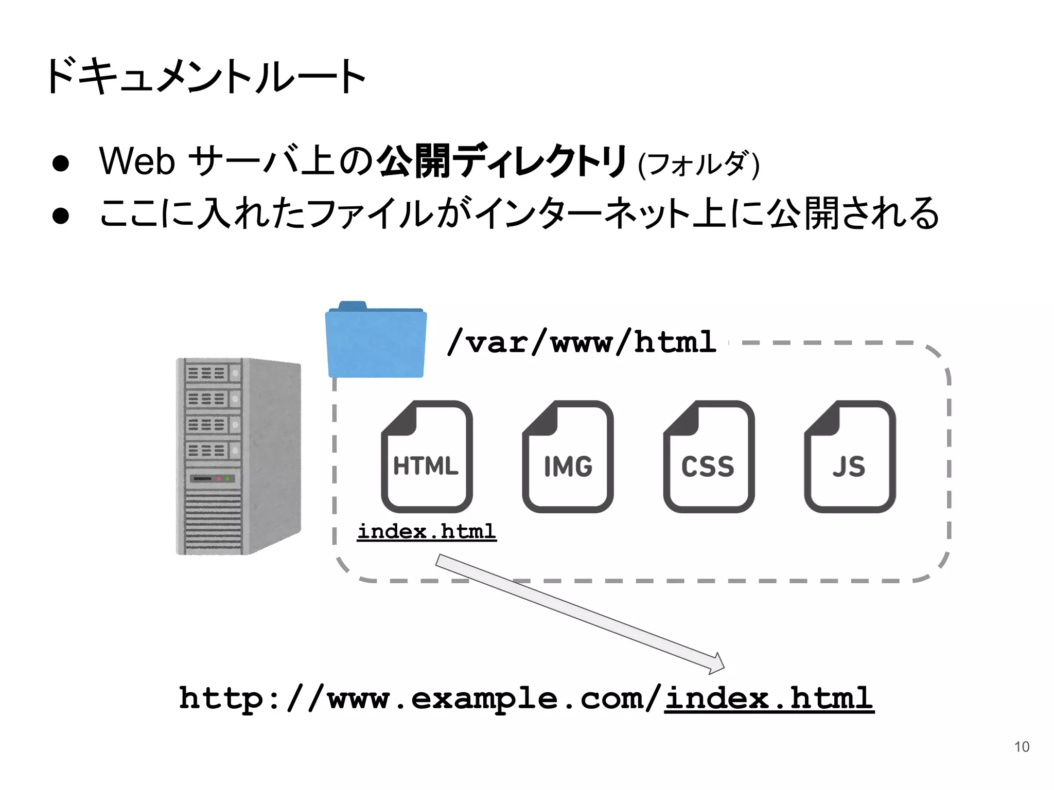 ドキュメントルート
● Web サーバ上の公開ディレクトリ (フォルダ)
● ここに入れたファイルがインターネット上に公開される
10
/var/www/html
http://www.example.com/index.html
index.html
 