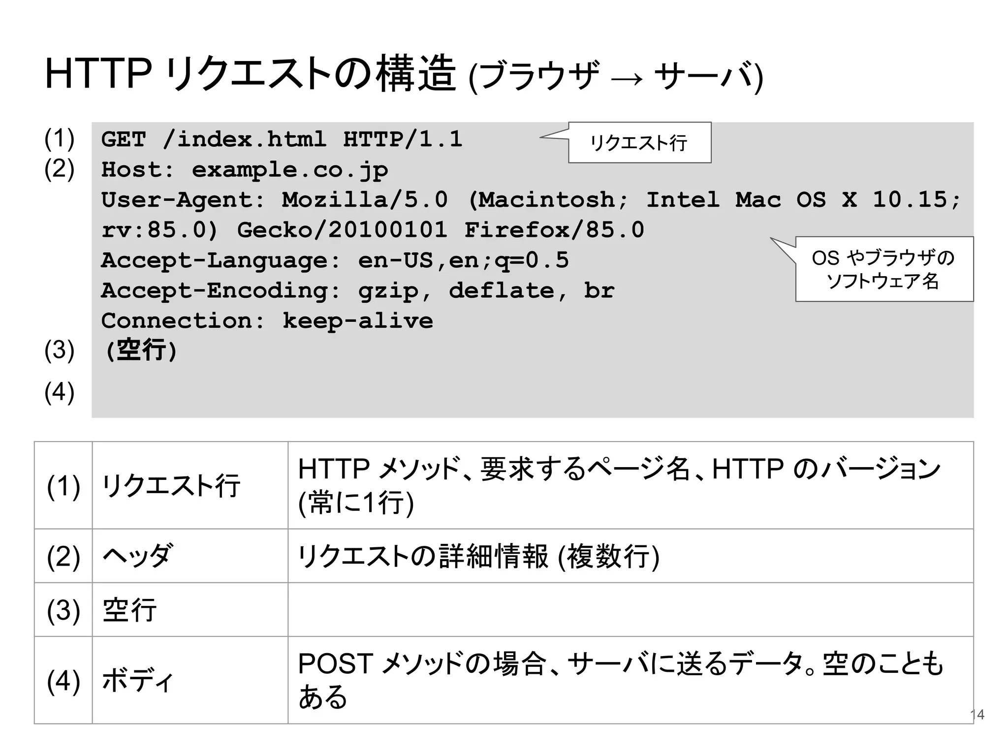 HTTP リクエストの構造 (ブラウザ → サーバ)
14
(1) GET /index.html HTTP/1.1
(2) Host: example.co.jp
User-Agent: Mozilla/5.0 (Macintosh; Intel Mac OS X 10.15;
rv:85.0) Gecko/20100101 Firefox/85.0
Accept-Language: en-US,en;q=0.5
Accept-Encoding: gzip, deflate, br
Connection: keep-alive
(3) (空行)
(4)
(1) リクエスト行
HTTP メソッド、要求するページ名、HTTP のバージョン
(常に1行)
(2) ヘッダ リクエストの詳細情報 (複数行)
(3) 空行
(4) ボディ
POST メソッドの場合、サーバに送るデータ。空のことも
ある
リクエスト行
OS やブラウザの
ソフトウェア名
 