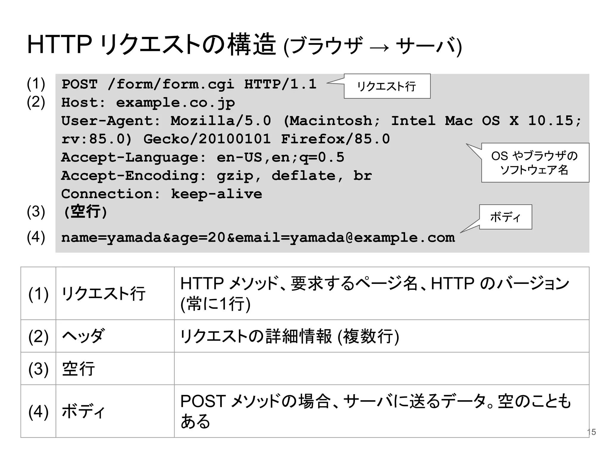 HTTP リクエストの構造 (ブラウザ → サーバ)
15
(1) POST /form/form.cgi HTTP/1.1
(2) Host: example.co.jp
User-Agent: Mozilla/5.0 (Macintosh; Intel Mac OS X 10.15;
rv:85.0) Gecko/20100101 Firefox/85.0
Accept-Language: en-US,en;q=0.5
Accept-Encoding: gzip, deflate, br
Connection: keep-alive
(3) (空行)
(4) name=yamada&age=20&email=yamada@example.com
(1) リクエスト行
HTTP メソッド、要求するページ名、HTTP のバージョン
(常に1行)
(2) ヘッダ リクエストの詳細情報 (複数行)
(3) 空行
(4) ボディ
POST メソッドの場合、サーバに送るデータ。空のことも
ある
ボディ
リクエスト行
OS やブラウザの
ソフトウェア名
 