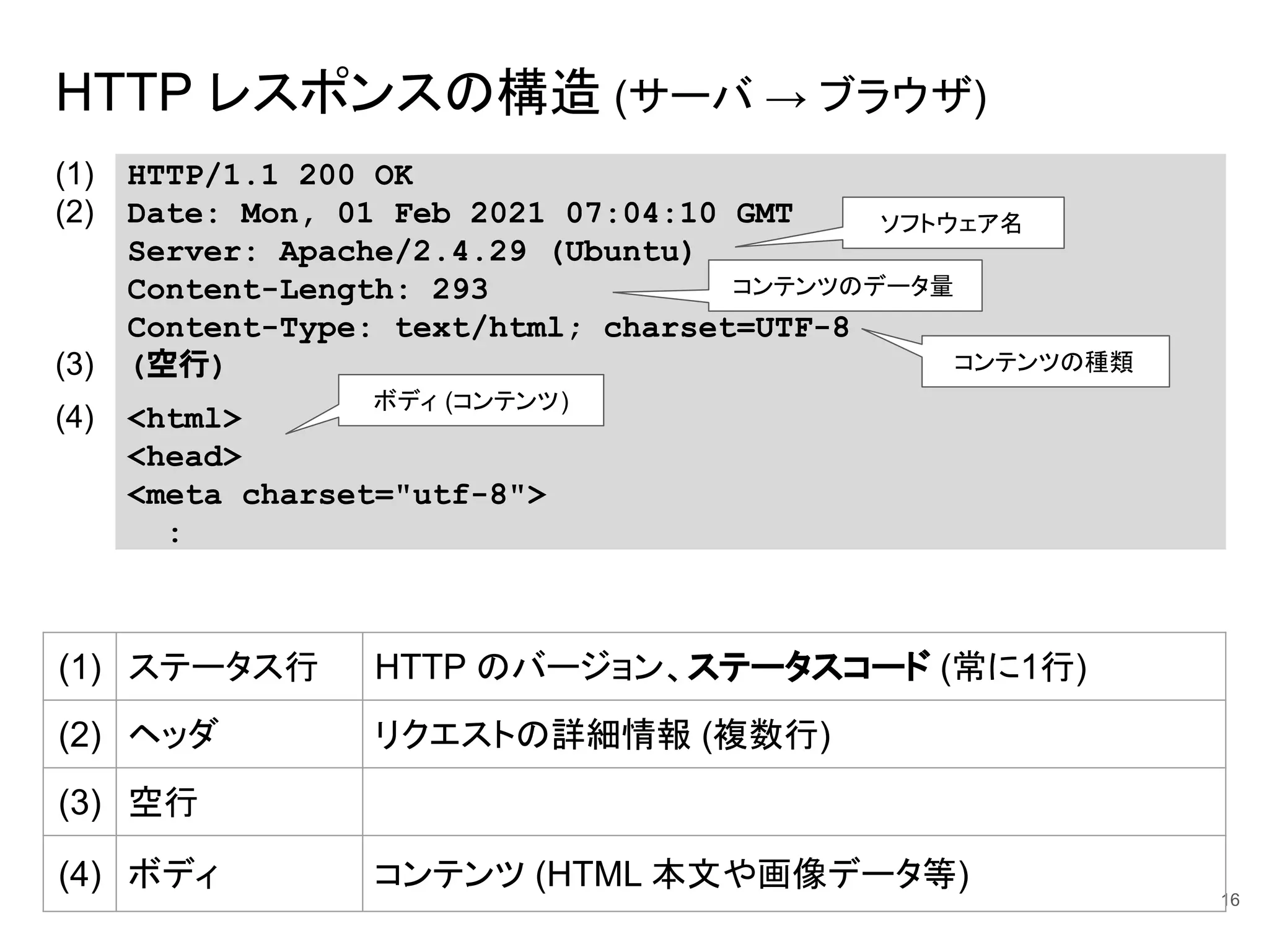 HTTP レスポンスの構造 (サーバ → ブラウザ)
16
(1) HTTP/1.1 200 OK
(2) Date: Mon, 01 Feb 2021 07:04:10 GMT
Server: Apache/2.4.29 (Ubuntu)
Content-Length: 293
Content-Type: text/html; charset=UTF-8
(3) (空行)
(4) <html>
<head>
<meta charset="utf-8">
:
(1) ステータス行 HTTP のバージョン、ステータスコード (常に1行)
(2) ヘッダ リクエストの詳細情報 (複数行)
(3) 空行
(4) ボディ コンテンツ (HTML 本文や画像データ等)
ソフトウェア名
コンテンツのデータ量
コンテンツの種類
ボディ (コンテンツ)
 