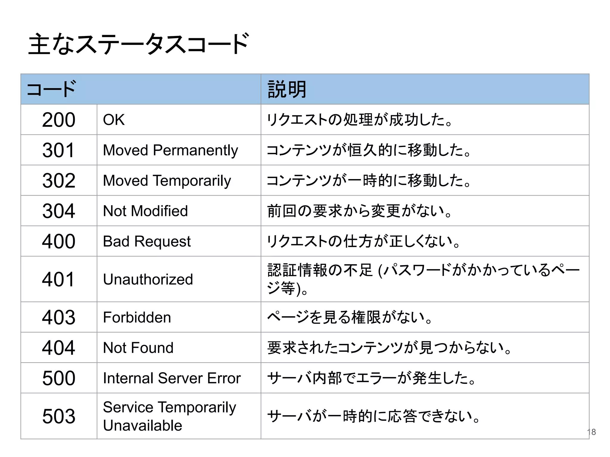 主なステータスコード
18
コード 説明
200 OK リクエストの処理が成功した。
301 Moved Permanently コンテンツが恒久的に移動した。
302 Moved Temporarily コンテンツが一時的に移動した。
304 Not Modified 前回の要求から変更がない。
400 Bad Request リクエストの仕方が正しくない。
401 Unauthorized
認証情報の不足 (パスワードがかかっているペー
ジ等)。
403 Forbidden ページを見る権限がない。
404 Not Found 要求されたコンテンツが見つからない。
500 Internal Server Error サーバ内部でエラーが発生した。
503
Service Temporarily
Unavailable
サーバが一時的に応答できない。
 
