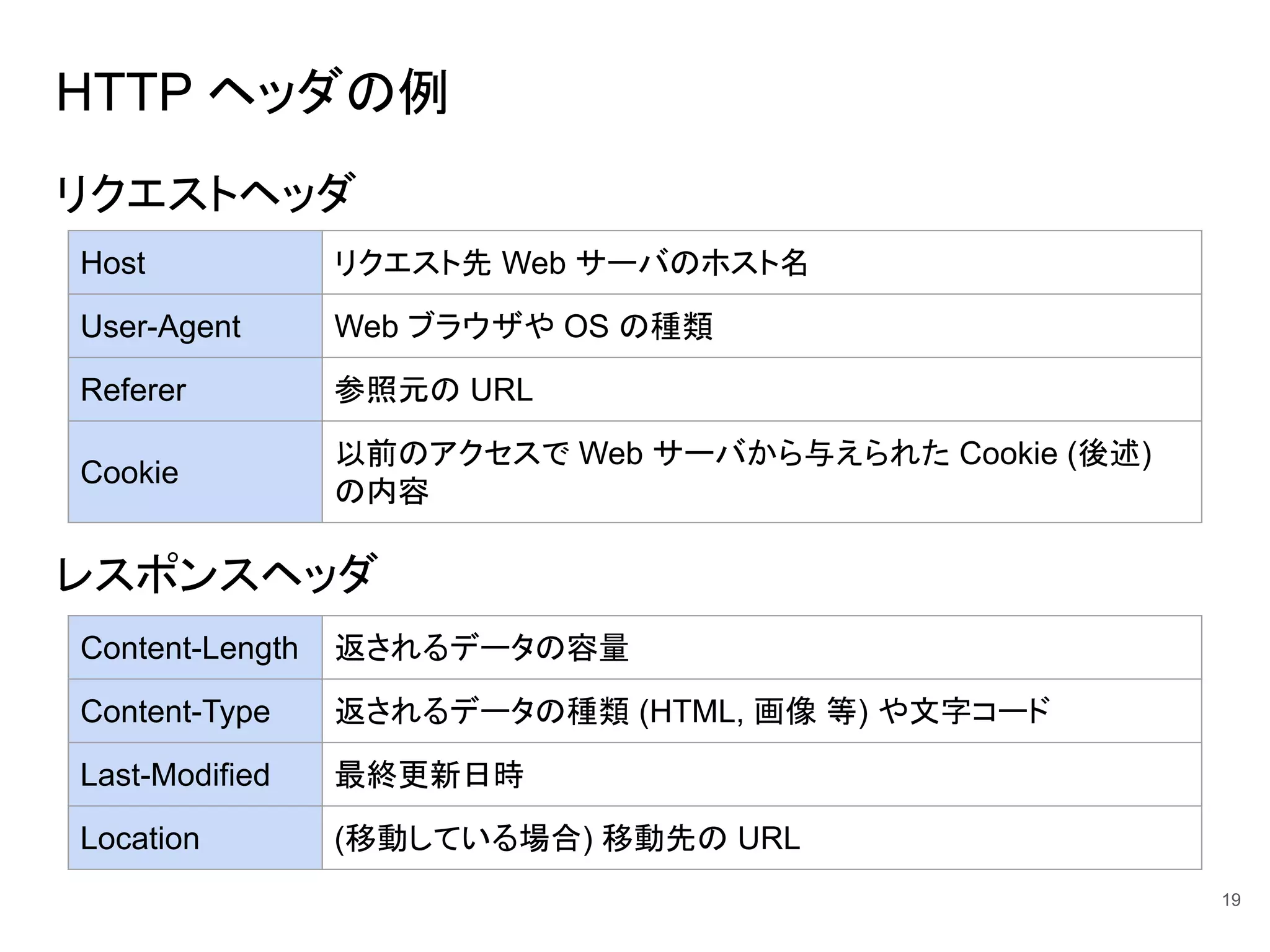 HTTP ヘッダの例
リクエストヘッダ
レスポンスヘッダ
19
Host リクエスト先 Web サーバのホスト名
User-Agent Web ブラウザや OS の種類
Referer 参照元の URL
Cookie
以前のアクセスで Web サーバから与えられた Cookie (後述)
の内容
Content-Length 返されるデータの容量
Content-Type 返されるデータの種類 (HTML, 画像 等) や文字コード
Last-Modified 最終更新日時
Location (移動している場合) 移動先の URL
 