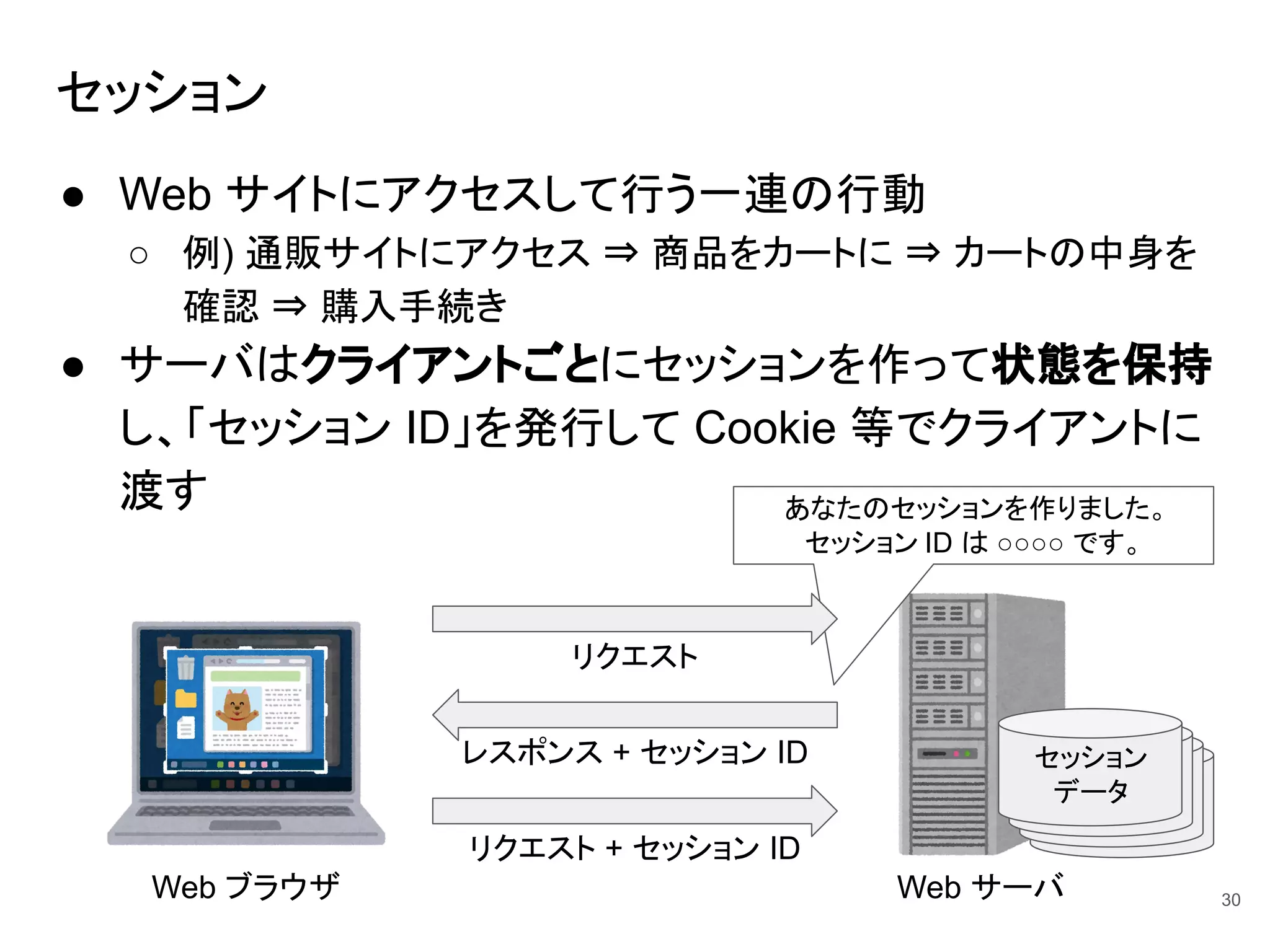 セッション
● Web サイトにアクセスして行う一連の行動
○ 例) 通販サイトにアクセス ⇒ 商品をカートに ⇒ カートの中身を
確認 ⇒ 購入手続き
● サーバはクライアントごとにセッションを作って状態を保持
し、「セッション ID」を発行して Cookie 等でクライアントに
渡す
30
Web ブラウザ Web サーバ
リクエスト
レスポンス + セッション ID
リクエスト + セッション ID
セッション
データ
あなたのセッションを作りました。
セッション ID は ○○○○ です。
 