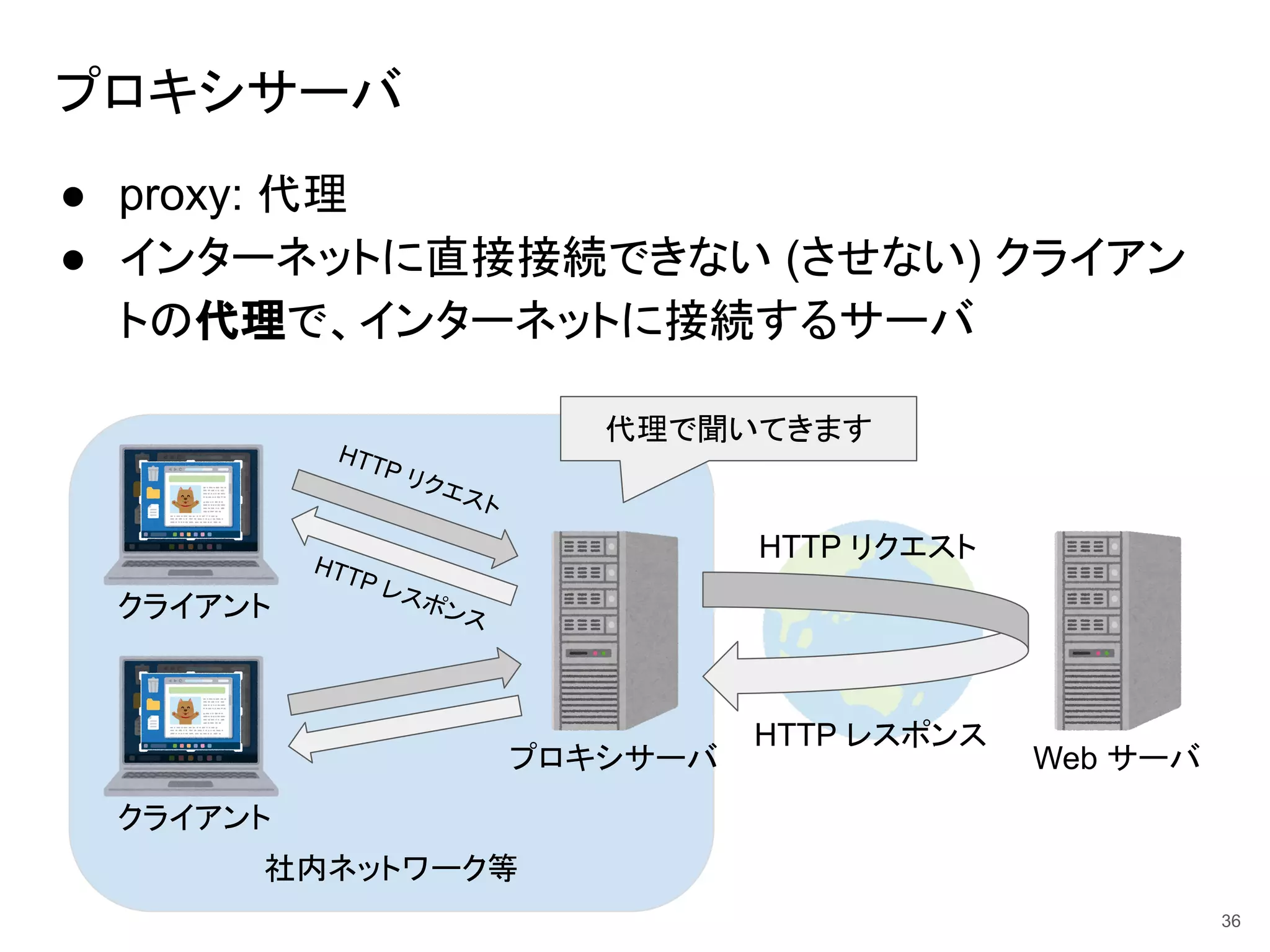 ● proxy: 代理
● インターネットに直接接続できない (させない) クライアン
トの代理で、インターネットに接続するサーバ
社内ネットワーク等
プロキシサーバ
36
HTTP リクエスト
クライアント
Web サーバ
プロキシサーバ
クライアント
HTTP レスポンス
HTTP リクエスト
HTTP レスポンス
代理で聞いてきます
 