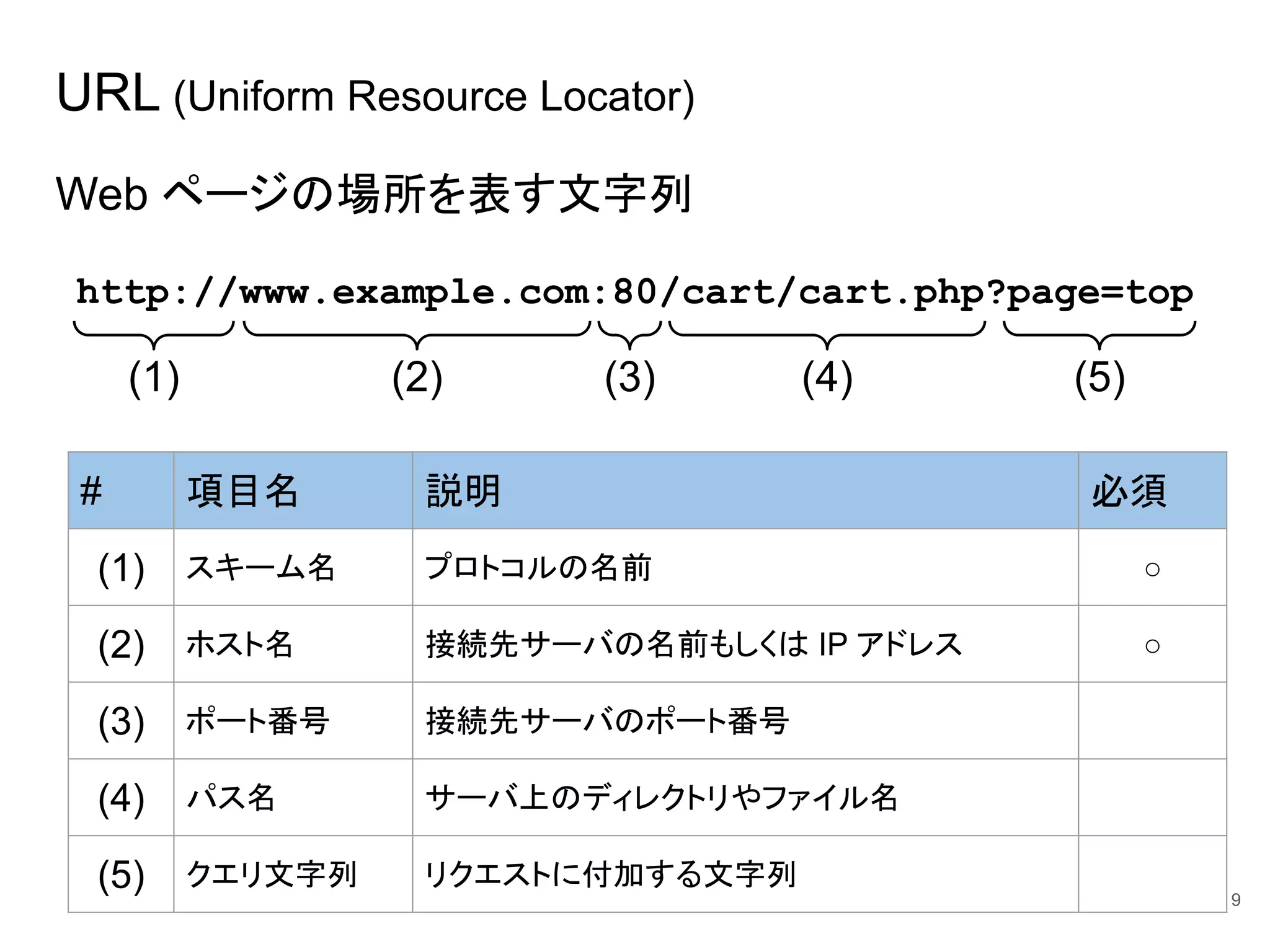 URL (Uniform Resource Locator)
Web ページの場所を表す文字列
9
http://www.example.com:80/cart/cart.php?page=top
(1) (2) (3) (4) (5)
# 項目名 説明 必須
(1) スキーム名 プロトコルの名前 ○
(2) ホスト名 接続先サーバの名前もしくは IP アドレス ○
(3) ポート番号 接続先サーバのポート番号
(4) パス名 サーバ上のディレクトリやファイル名
(5) クエリ文字列 リクエストに付加する文字列
 