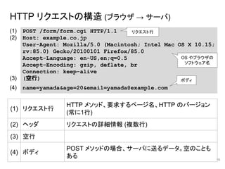 HTTP リクエストの構造 (ブラウザ → サーバ)
15
(1) POST /form/form.cgi HTTP/1.1
(2) Host: example.co.jp
User-Agent: Mozilla/5.0 (Macintosh; Intel Mac OS X 10.15;
rv:85.0) Gecko/20100101 Firefox/85.0
Accept-Language: en-US,en;q=0.5
Accept-Encoding: gzip, deflate, br
Connection: keep-alive
(3) (空行)
(4) name=yamada&age=20&email=yamada@example.com
(1) リクエスト行
HTTP メソッド、要求するページ名、HTTP のバージョン
(常に1行)
(2) ヘッダ リクエストの詳細情報 (複数行)
(3) 空行
(4) ボディ
POST メソッドの場合、サーバに送るデータ。空のことも
ある
ボディ
リクエスト行
OS やブラウザの
ソフトウェア名
 