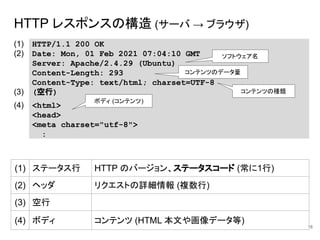 HTTP レスポンスの構造 (サーバ → ブラウザ)
16
(1) HTTP/1.1 200 OK
(2) Date: Mon, 01 Feb 2021 07:04:10 GMT
Server: Apache/2.4.29 (Ubuntu)
Content-Length: 293
Content-Type: text/html; charset=UTF-8
(3) (空行)
(4) <html>
<head>
<meta charset="utf-8">
:
(1) ステータス行 HTTP のバージョン、ステータスコード (常に1行)
(2) ヘッダ リクエストの詳細情報 (複数行)
(3) 空行
(4) ボディ コンテンツ (HTML 本文や画像データ等)
ソフトウェア名
コンテンツのデータ量
コンテンツの種類
ボディ (コンテンツ)
 