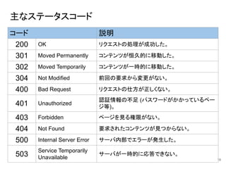 主なステータスコード
18
コード 説明
200 OK リクエストの処理が成功した。
301 Moved Permanently コンテンツが恒久的に移動した。
302 Moved Temporarily コンテンツが一時的に移動した。
304 Not Modified 前回の要求から変更がない。
400 Bad Request リクエストの仕方が正しくない。
401 Unauthorized
認証情報の不足 (パスワードがかかっているペー
ジ等)。
403 Forbidden ページを見る権限がない。
404 Not Found 要求されたコンテンツが見つからない。
500 Internal Server Error サーバ内部でエラーが発生した。
503
Service Temporarily
Unavailable
サーバが一時的に応答できない。
 