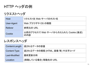 HTTP ヘッダの例
リクエストヘッダ
レスポンスヘッダ
19
Host リクエスト先 Web サーバのホスト名
User-Agent Web ブラウザや OS の種類
Referer 参照元の URL
Cookie
以前のアクセスで Web サーバから与えられた Cookie (後述)
の内容
Content-Length 返されるデータの容量
Content-Type 返されるデータの種類 (HTML, 画像 等) や文字コード
Last-Modified 最終更新日時
Location (移動している場合) 移動先の URL
 