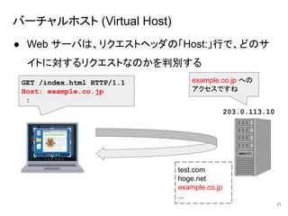 バーチャルホスト (Virtual Host)
● Web サーバは、リクエストヘッダの「Host:」行で、どのサ
イトに対するリクエストなのかを判別する
21
203.0.113.10
GET /index.html HTTP/1.1
Host: example.co.jp
:
example.co.jp への
アクセスですね
test.com
hoge.net
example.co.jp
...
 