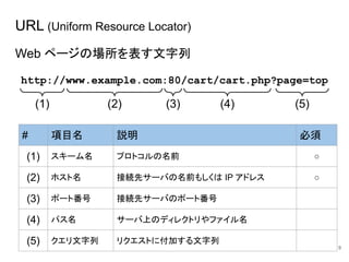 URL (Uniform Resource Locator)
Web ページの場所を表す文字列
9
http://www.example.com:80/cart/cart.php?page=top
(1) (2) (3) (4) (5)
# 項目名 説明 必須
(1) スキーム名 プロトコルの名前 ○
(2) ホスト名 接続先サーバの名前もしくは IP アドレス ○
(3) ポート番号 接続先サーバのポート番号
(4) パス名 サーバ上のディレクトリやファイル名
(5) クエリ文字列 リクエストに付加する文字列
 