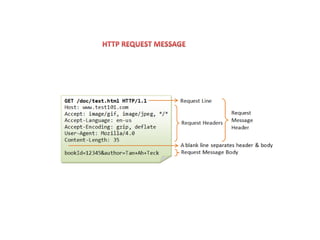 http explanation and process flow in javascript | PPT