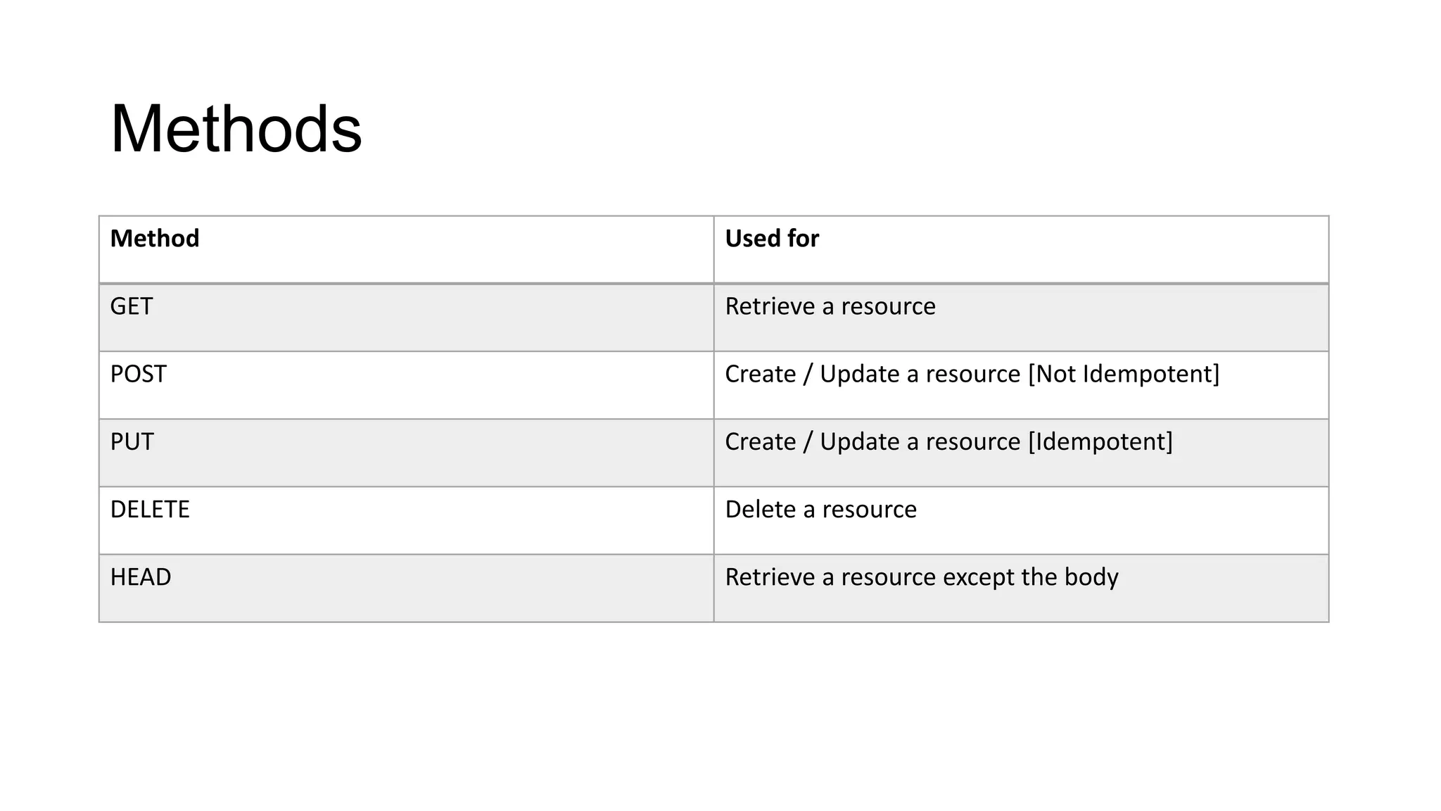 Methods
Method Used for
GET Retrieve a resource
POST Create / Update a resource [Not Idempotent]
PUT Create / Update a resource [Idempotent]
DELETE Delete a resource
HEAD Retrieve a resource except the body
 
