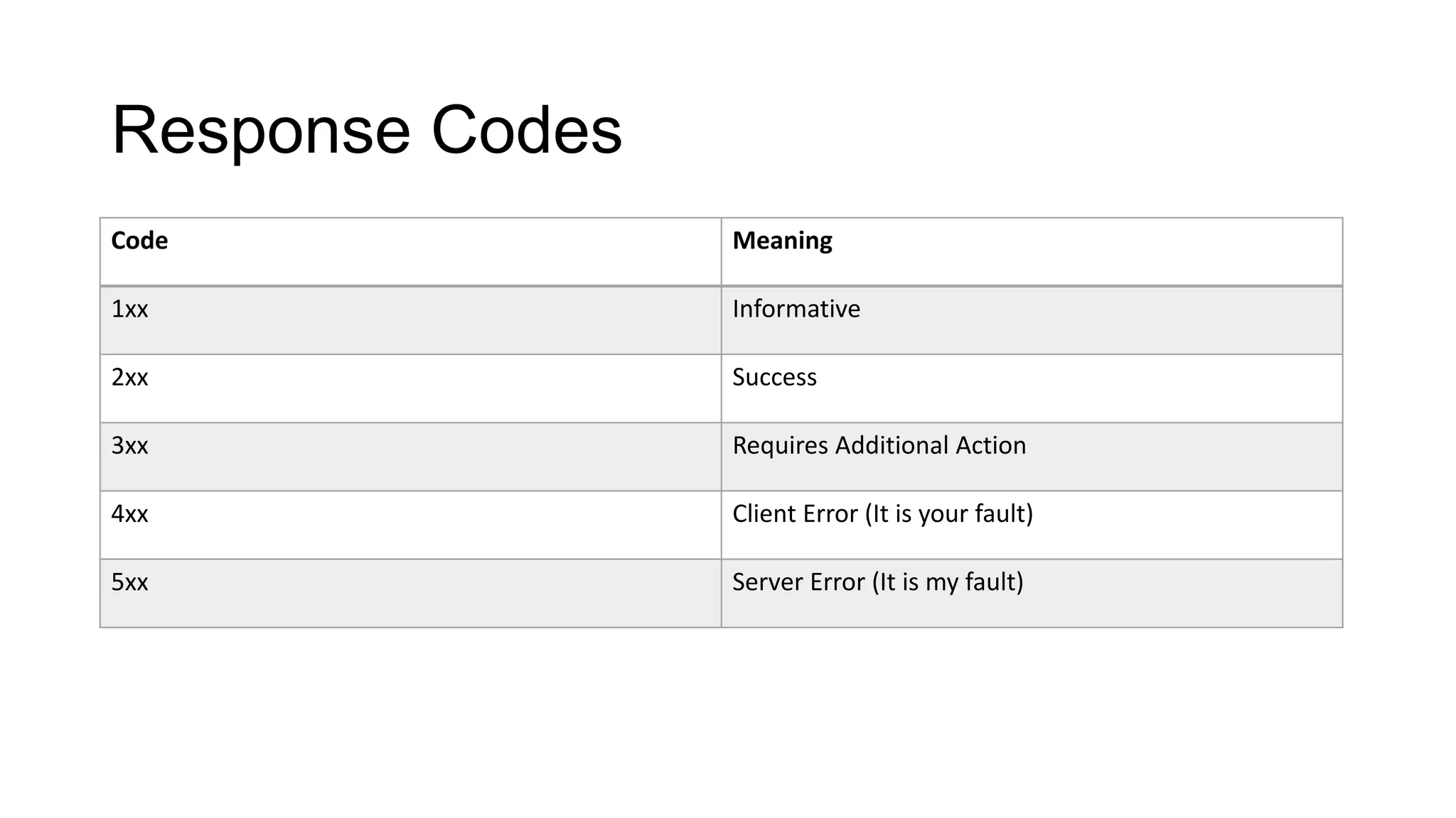 Response Codes
Code Meaning
1xx Informative
2xx Success
3xx Requires Additional Action
4xx Client Error (It is your fault)
5xx Server Error (It is my fault)
 