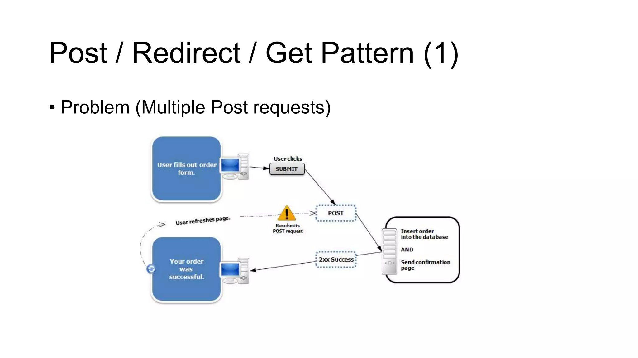 Post / Redirect / Get Pattern (1)
• Problem (Multiple Post requests)
 