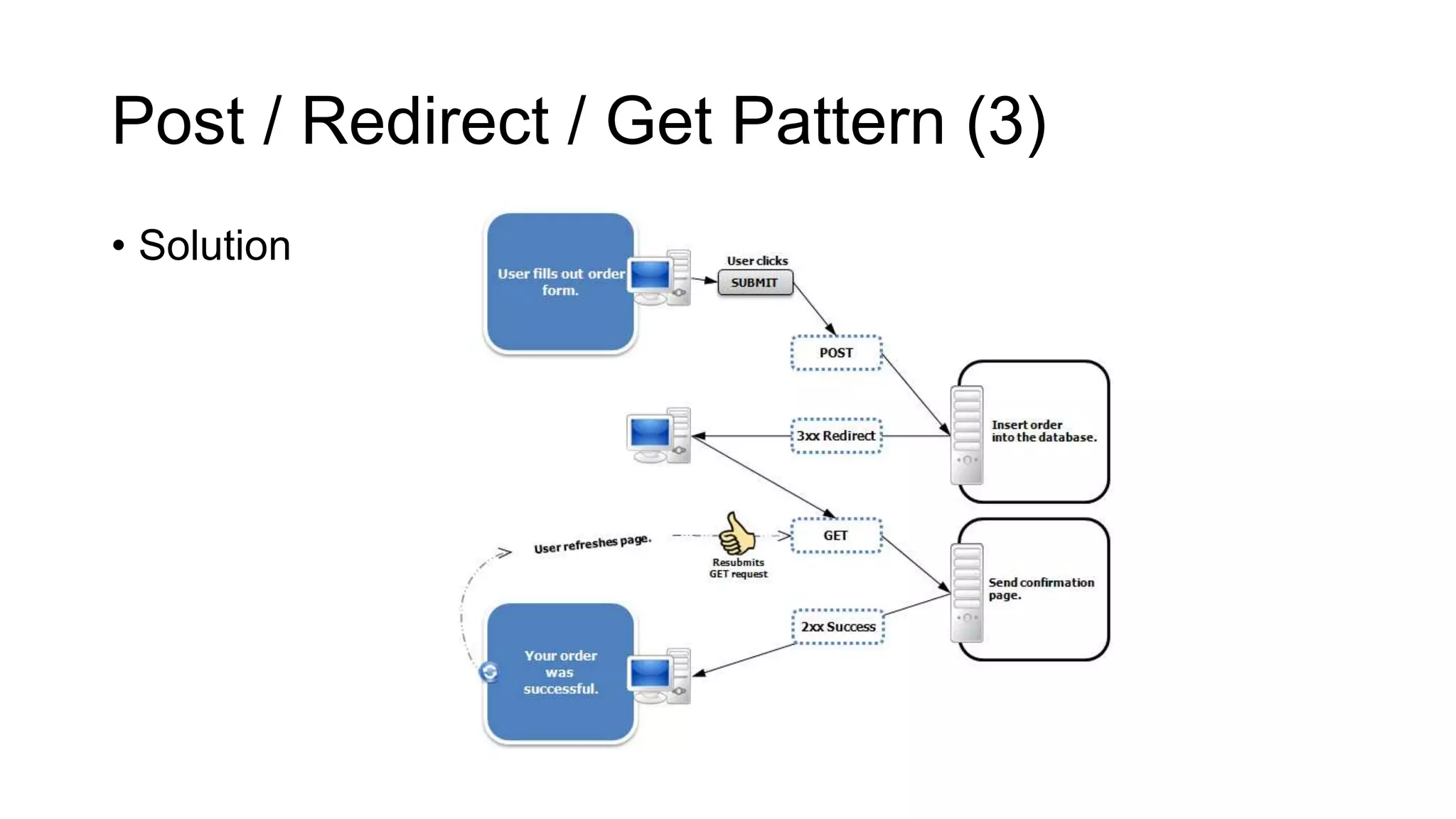 Post / Redirect / Get Pattern (3)
• Solution
 