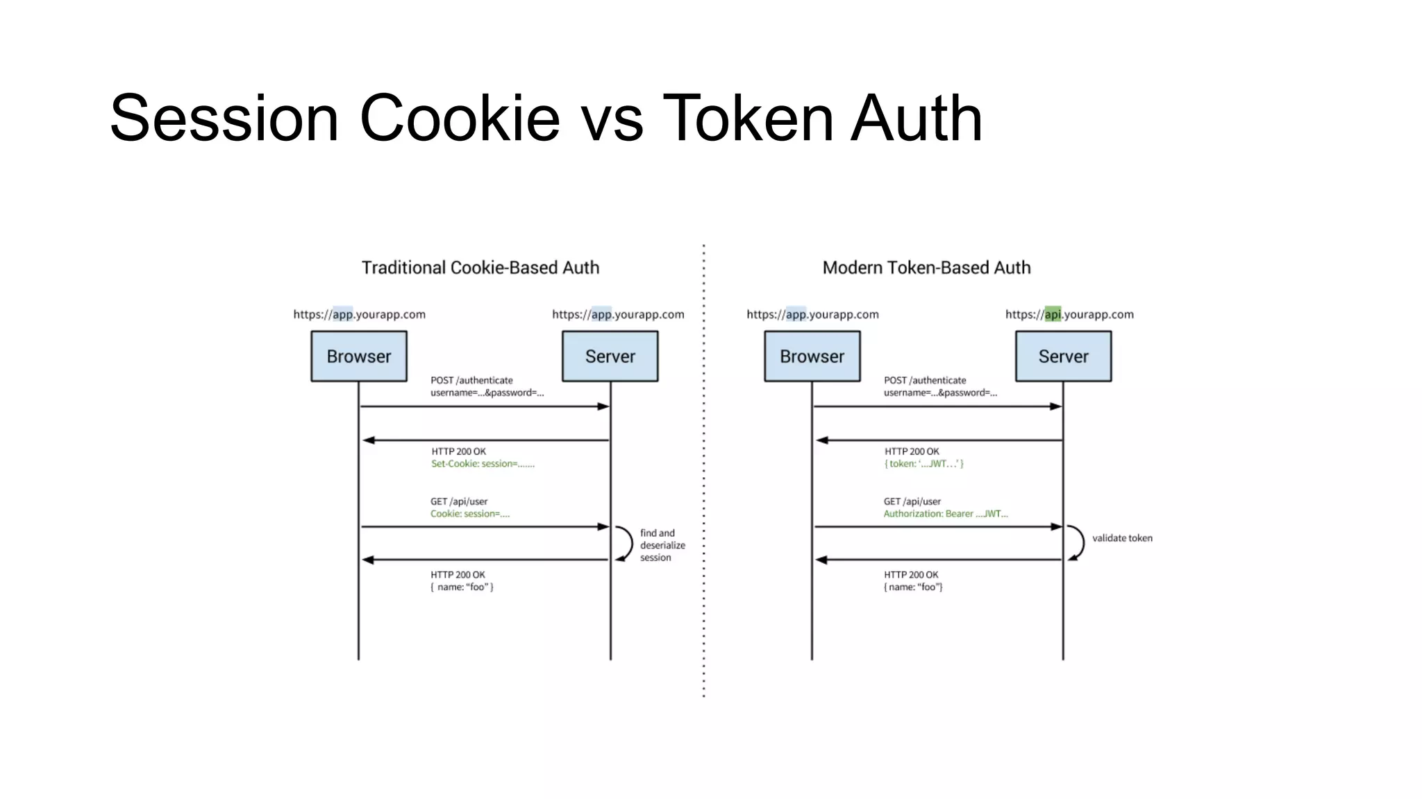 Session Cookie vs Token Auth
 