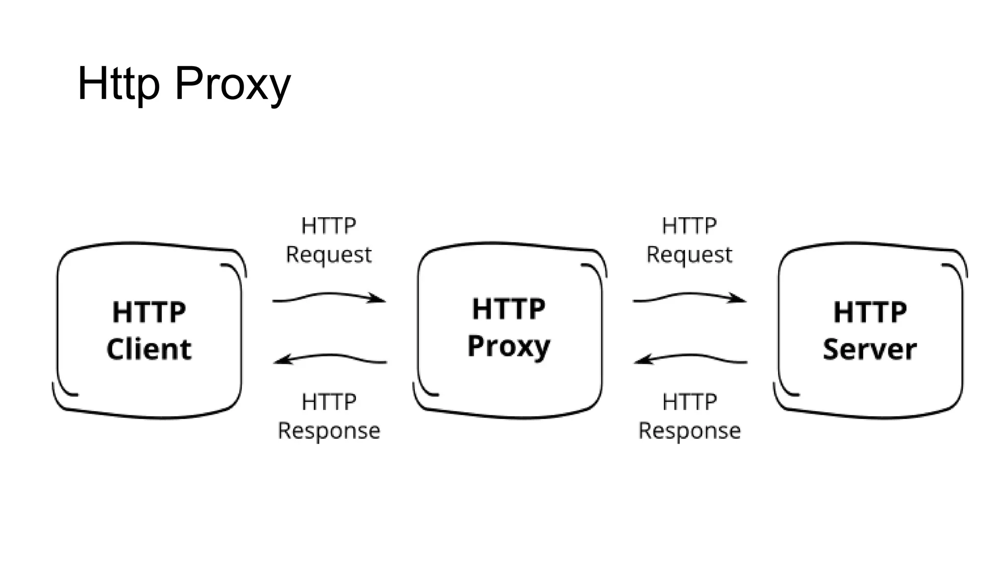 Http Proxy
 