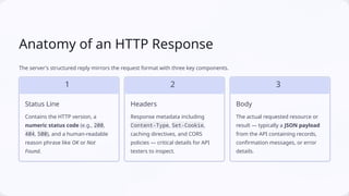 HTTP (HyperText Transfer Protocol)Basics for API Testing | PPTX