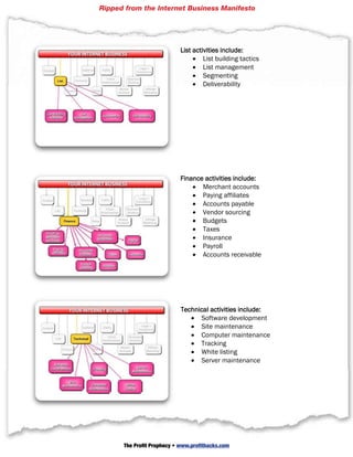 Ripped from the Internet Business Manifesto




                             List activities include:
                                      List building tactics
                                      List management
                                      Segmenting
                                      Deliverability




                             Finance activities include:
                                    Merchant accounts
                                    Paying affiliates
                                    Accounts payable
                                    Vendor sourcing
                                    Budgets
                                    Taxes
                                    Insurance
                                    Payroll
                                    Accounts receivable




                             Technical activities include:
                                   Software development
                                   Site maintenance
                                   Computer maintenance
                                   Tracking
                                   White listing
                                   Server maintenance




© 2010 Strategic Profits  Web: www.strategicprofits.com      Page 15

       The Profit Prophecy • www.profithacks.com
 