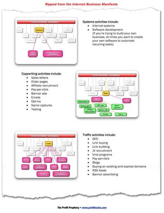 Ripped from the Internet Business Manifesto




                                                Systems activities include:
                                                      Internal systems
                                                      Software development
                                                      (If you’re trying to build your own
                                                      business, at times you want to create
                                                      your own software to automate
                                                      recurring tasks)




Copywriting activities include:
      Sales letters
      Order pages
      Affiliate recruitment
      Pay-per-click
      Banner ads
      Emails
      Opt-ins
      Name captures
      Testing




                                                Traffic activities include:
                                                        SEO
                                                        Link buying
                                                        Link building
                                                        JV recruitment
                                                        Viral programs
                                                        Pay-per-click
                                                        Blogs
                                                        Buying an existing and expired domains
                                                        RSS feeds
                                                        Banner advertising




                     © 2010 Strategic Profits  Web: www.strategicprofits.com         Page 16

                           The Profit Prophecy • www.profithacks.com
 