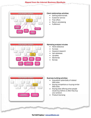 Ripped from the Internet Business Manifesto




                               Client relationships activities:
                                       Getting testimonials
                                       Customer service
                                       Free offers
                                       Return processing
                                       Fulfillment




                               Marketing analysis includes
                                     Niche detective
                                     Surveys
                                     Keyword research
                                     Ask database
                                     Up-sales
                                     Backends
                                     Bumps




                               Business building activities:
                                     Acquisition potentially of related
                                     Web sites
                                     Buying competitors or buying similar
                                     Web sites
                                     Buying sites offering what people
                                     would buy before or after they buy
                                     your product.
                                     Product licensing




© 2010 Strategic Profits  Web: www.strategicprofits.com          Page 17

         The Profit Prophecy • www.profithacks.com
 