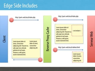 Edge Side Includes
                                                                                               http://paris-web.local/index.php
                http://paris-web.local/index.php
         1                                                                              2


                                                                                            Lorem ipsum dolor sit




                                                                  Reverse Proxy Cache
                                                                                            amet, consectetur
                                                                                                                         <esi:include >
                                                                                            adipiscing elit. Praesent eu




                                                                                                                                           Serveur Web
                                                                                            odio eget eros vehicula
                                                                                            pulvinar id sed turpis.
Client




                                                                                            Vivamus a velit quam,
             Lorem ipsum dolor sit          Lorem ipsum                                     auctor euismod tortor.
             amet, consectetur              dolor sit amet,
             adipiscing elit. Praesent eu   consectetur
             odio eget eros vehicula        adipiscing elit                                    http://paris-web.local/sidebar.html
             pulvinar id sed turpis.                                                    3
             Vivamus a velit quam,
             auctor euismod tortor.                                                                                      Lorem ipsum
                                                                                                                         dolor sit amet,
                                                                                                                         consectetur
                                                              4                                                          adipiscing elit
 