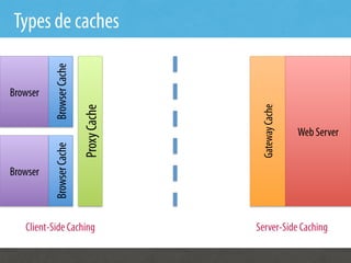 Types de caches
           Browser Cache

Browser




                                          Gateway Cache
                           Proxy Cache

                                                          Web Server
           Browser Cache




Browser



   Client-Side Caching                   Server-Side Caching
 