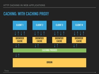 HTTP CACHING IN WEB APPLICATIONS
CACHING: WITH CACHING PROXY
ORIGIN
CLIENT 1 CLIENT 2 CLIENT 3 CLIENT N
BROWSER
CACHE
BROWSER
CACHE
BROWSER
CACHE
BROWSER
CACHE
CACHING PROXIES
Time
 