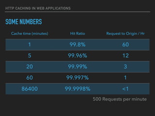 HTTP CACHING IN WEB APPLICATIONS
SOME NUMBERS
Cache time (minutes) Hit Ratio Request to Origin / Hr
1 99.8% 60
5 99.96% 12
20 99.99% 3
60 99.997% 1
86400 99.9998% <1
500 Requests per minute
 
