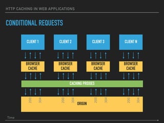 HTTP CACHING IN WEB APPLICATIONS
CONDITIONAL REQUESTS
ORIGIN
CLIENT 1 CLIENT 2 CLIENT 3 CLIENT N
BROWSER
CACHE
BROWSER
CACHE
BROWSER
CACHE
BROWSER
CACHE
CACHING PROXIES
Time
200
304
200
304
200
304
200
304
 