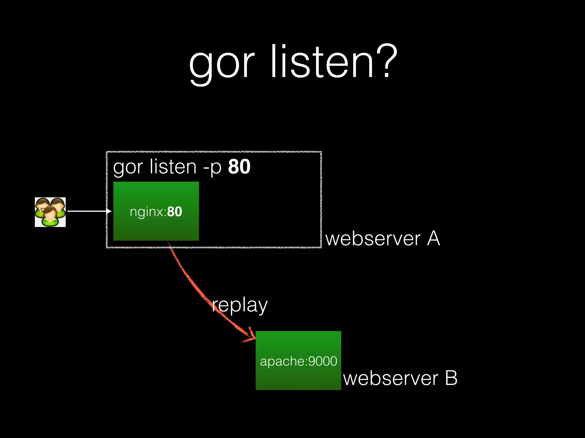 nginx:80
apache:9000
replay
gor listen -p 80
webserver A
webserver B
gor listen?
 