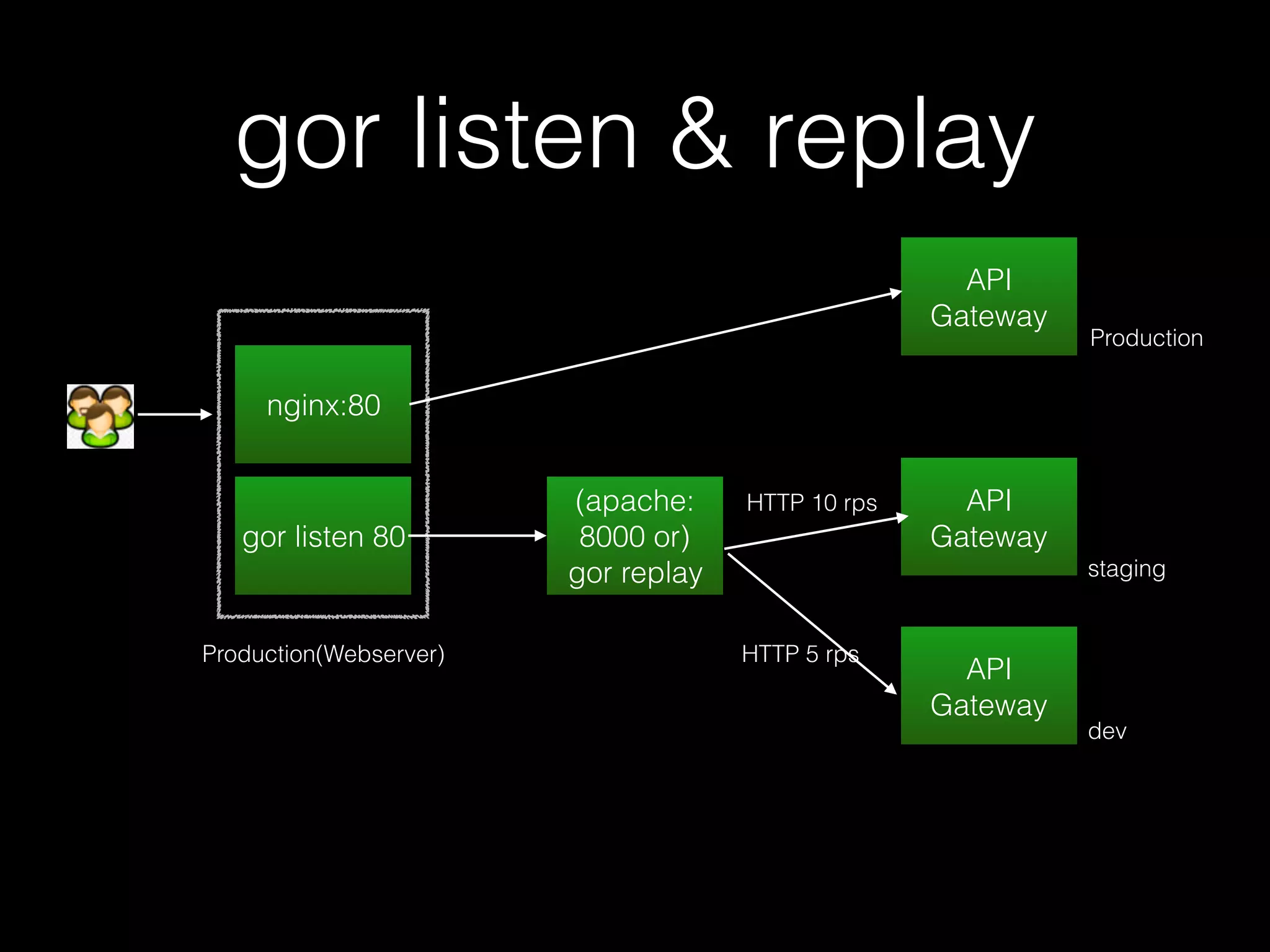 nginx:80
gor listen & replay
gor listen 80
Production(Webserver)
API
Gateway
Production
(apache:
8000 or)
gor replay
API
Gateway
staging
API
Gateway
dev
HTTP 10 rps
HTTP 5 rps
 