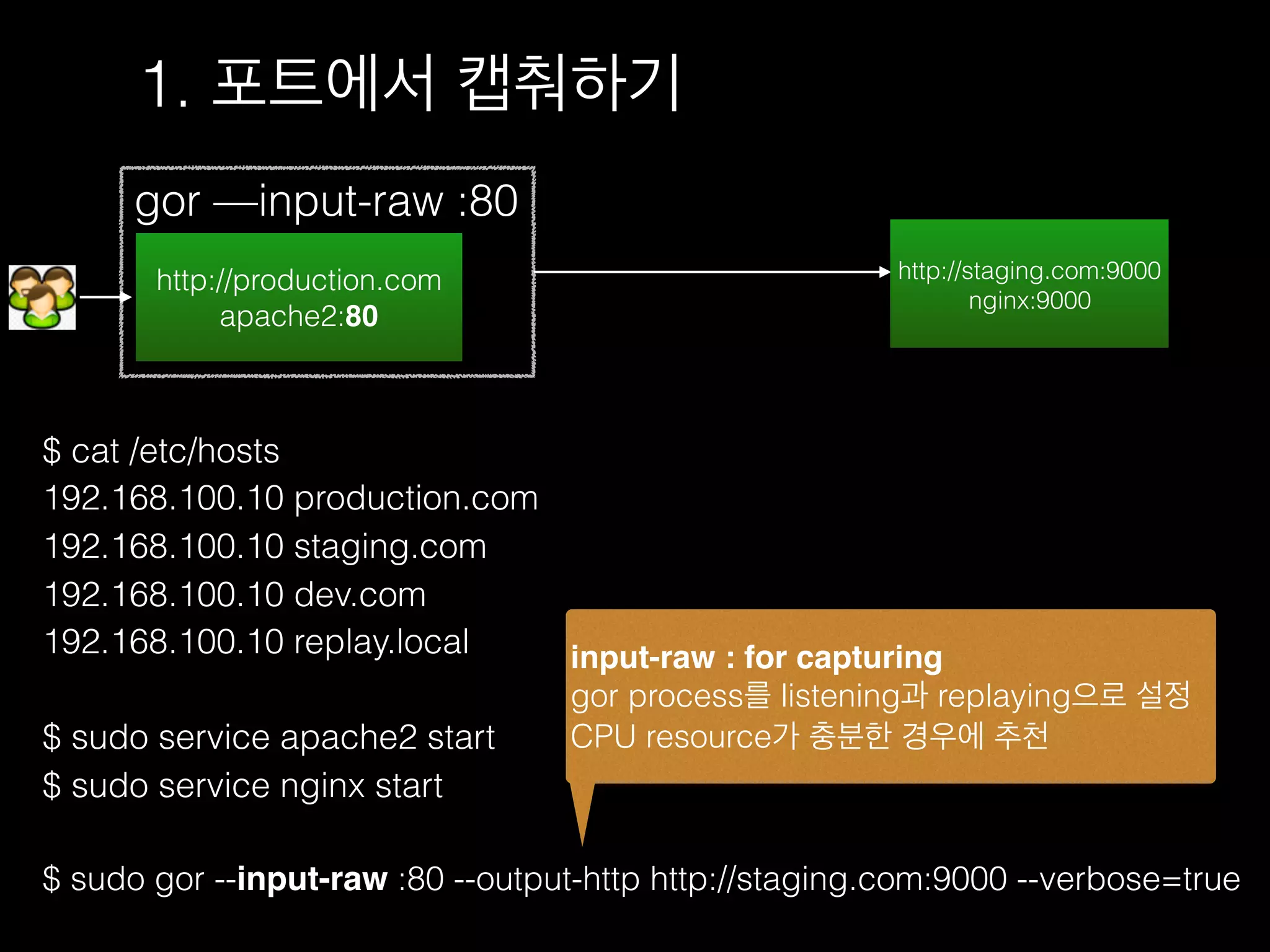 1. 포트에서 캡춰하기
http://production.com
apache2:80
gor —input-raw :80
http://staging.com:9000
nginx:9000
$ cat /etc/hosts
192.168.100.10 production.com
192.168.100.10 staging.com
192.168.100.10 dev.com
192.168.100.10 replay.local
$ sudo service apache2 start
$ sudo service nginx start
$ sudo gor --input-raw :80 --output-http http://staging.com:9000 --verbose=true
input-raw : for capturing
gor process를 listening과 replaying으로 설정
CPU resource가 충분한 경우에 추천
 