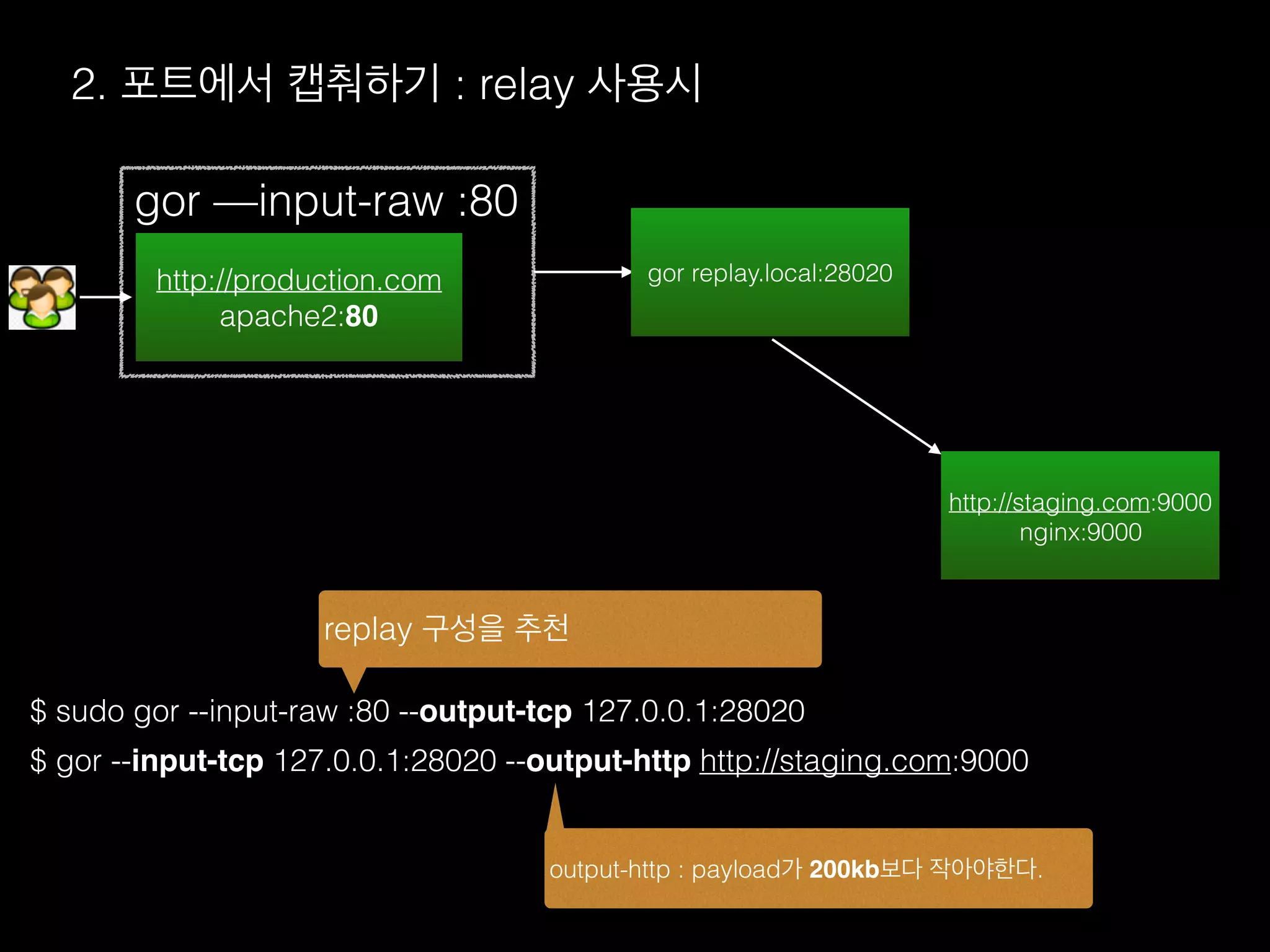 2. 포트에서 캡춰하기 : relay 사용시
http://production.com
apache2:80
gor —input-raw :80
http://staging.com:9000
nginx:9000
$ sudo gor --input-raw :80 --output-tcp 127.0.0.1:28020
$ gor --input-tcp 127.0.0.1:28020 --output-http http://staging.com:9000
gor replay.local:28020
replay 구성을 추천
output-http : payload가 200kb보다 작아야한다.
 