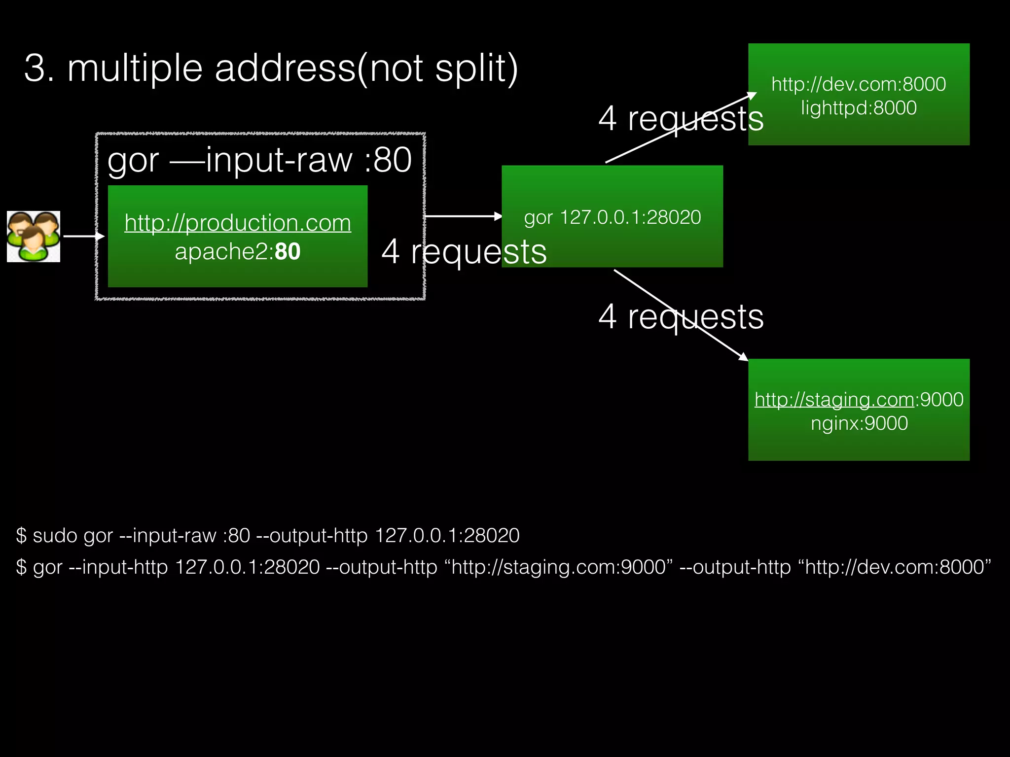 3. multiple address(not split)
http://production.com
apache2:80
gor —input-raw :80
http://staging.com:9000
nginx:9000
gor 127.0.0.1:28020
$ sudo gor --input-raw :80 --output-http 127.0.0.1:28020
$ gor --input-http 127.0.0.1:28020 --output-http “http://staging.com:9000” --output-http “http://dev.com:8000”
http://dev.com:8000
lighttpd:8000
4 requests
4 requests
4 requests
 