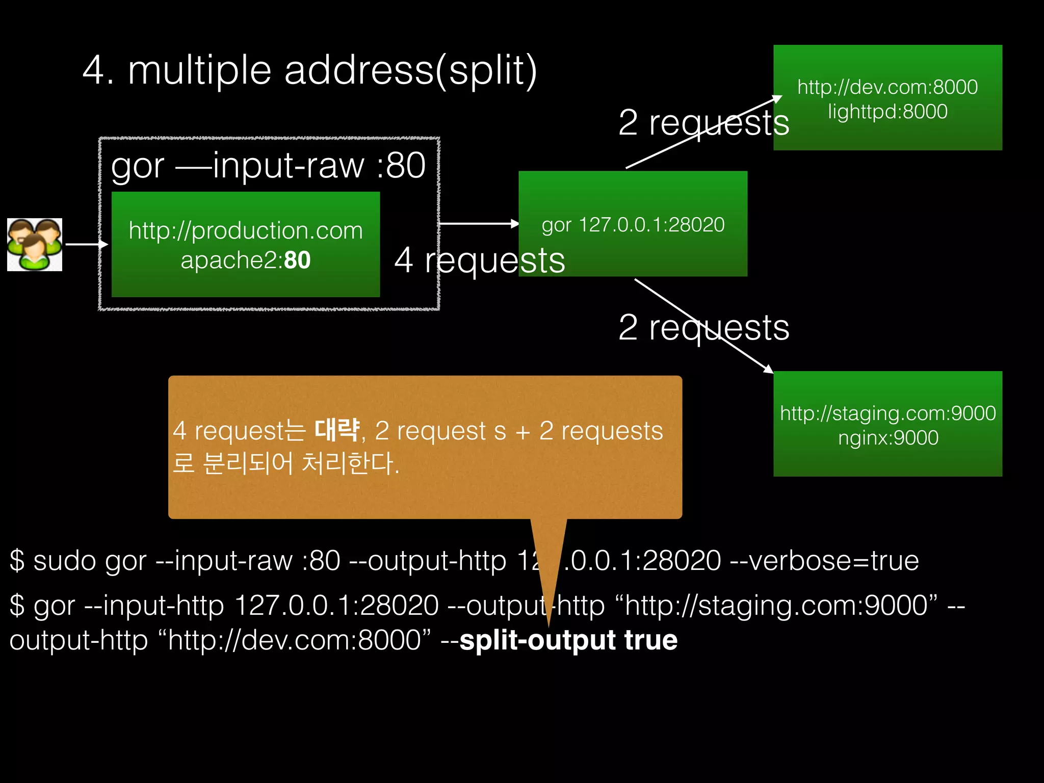 4. multiple address(split)
http://production.com
apache2:80
gor —input-raw :80
http://staging.com:9000
nginx:9000
gor 127.0.0.1:28020
$ sudo gor --input-raw :80 --output-http 127.0.0.1:28020 --verbose=true
$ gor --input-http 127.0.0.1:28020 --output-http “http://staging.com:9000” --
output-http “http://dev.com:8000” --split-output true
http://dev.com:8000
lighttpd:8000
4 requests
2 requests
2 requests
4 request는 대략, 2 request s + 2 requests
로 분리되어 처리한다.
 