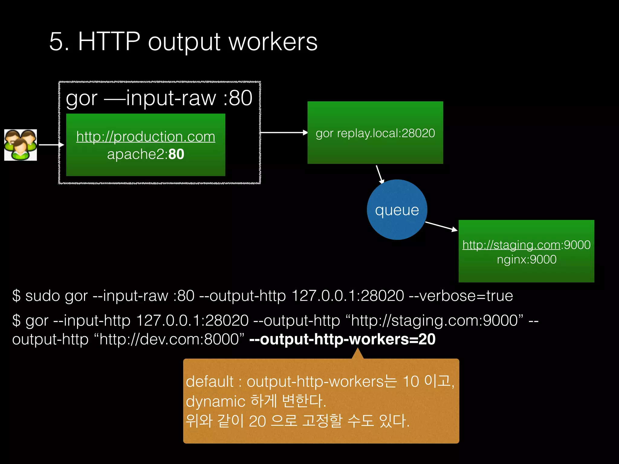 5. HTTP output workers
$ sudo gor --input-raw :80 --output-http 127.0.0.1:28020 --verbose=true
$ gor --input-http 127.0.0.1:28020 --output-http “http://staging.com:9000” --
output-http “http://dev.com:8000” --output-http-workers=20
http://production.com
apache2:80
gor —input-raw :80
http://staging.com:9000
nginx:9000
gor replay.local:28020
default : output-http-workers는 10 이고,
dynamic 하게 변한다.
위와 같이 20 으로 고정할 수도 있다.
queue
 