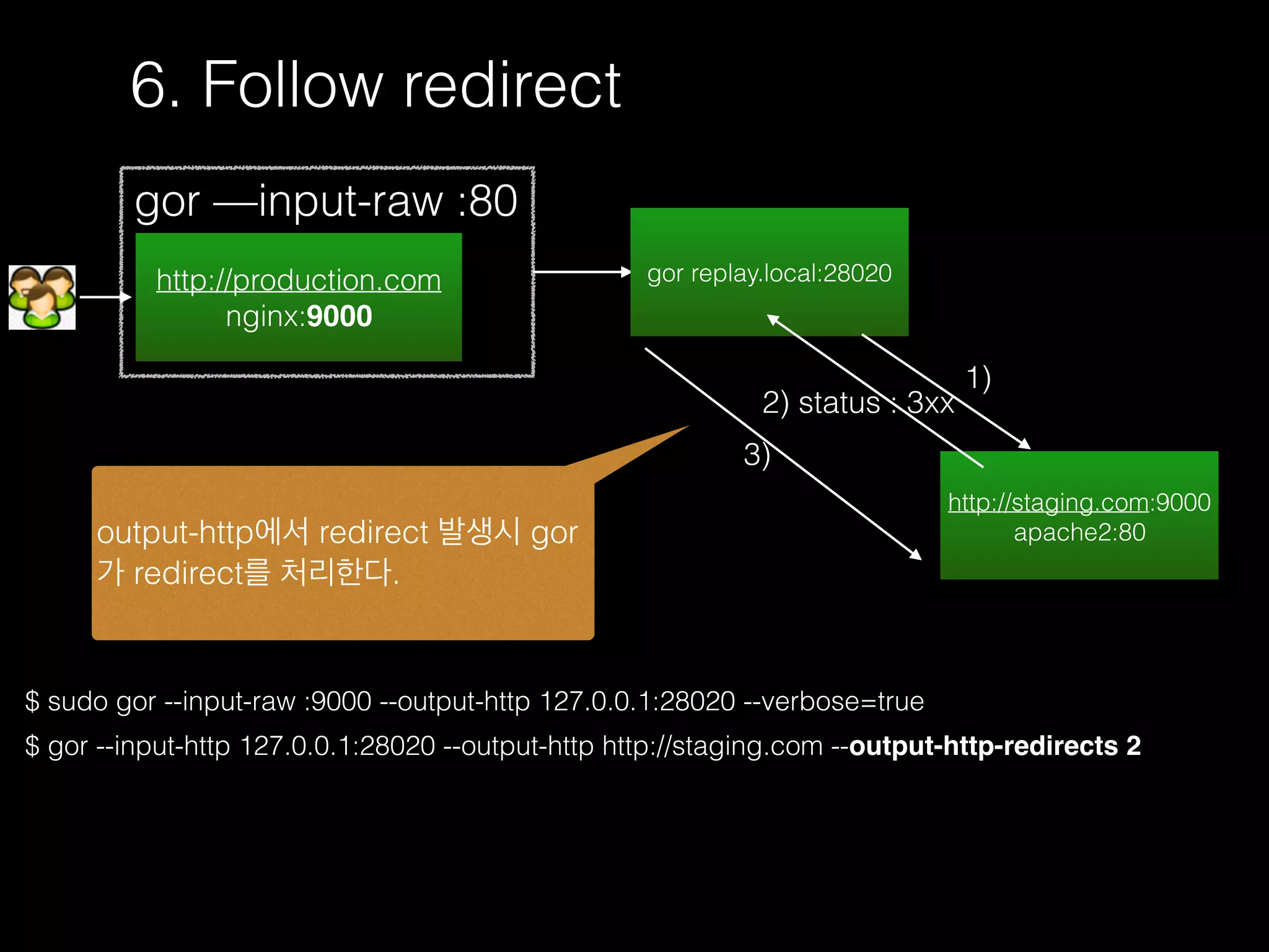 6. Follow redirect
$ sudo gor --input-raw :9000 --output-http 127.0.0.1:28020 --verbose=true
$ gor --input-http 127.0.0.1:28020 --output-http http://staging.com --output-http-redirects 2
http://production.com
nginx:9000
gor —input-raw :80
http://staging.com:9000
apache2:80
gor replay.local:28020
2) status : 3xx
1)
3)
output-http에서 redirect 발생시 gor
가 redirect를 처리한다.
 