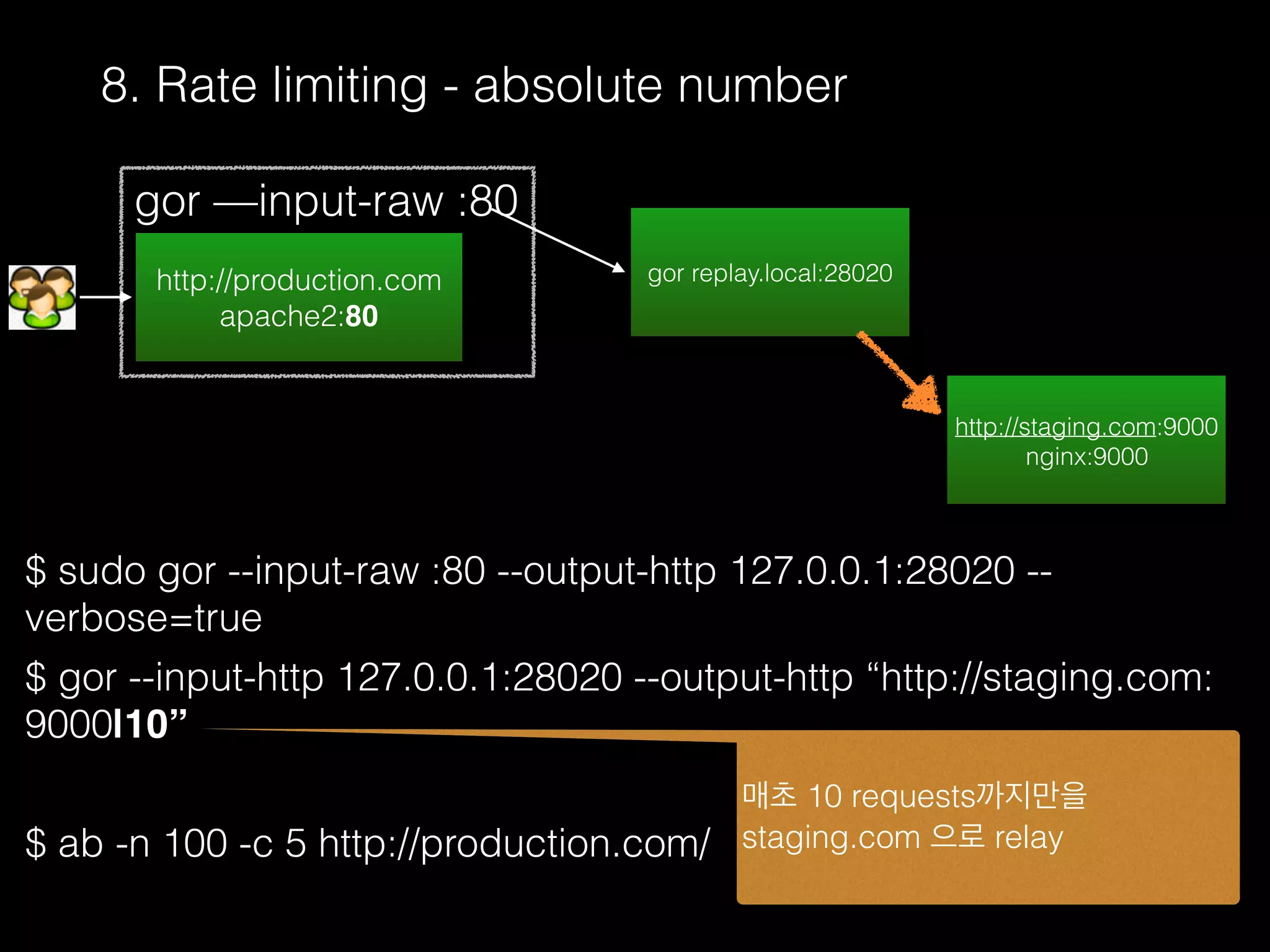 8. Rate limiting - absolute number
$ sudo gor --input-raw :80 --output-http 127.0.0.1:28020 --
verbose=true
$ gor --input-http 127.0.0.1:28020 --output-http “http://staging.com:
9000|10”
$ ab -n 100 -c 5 http://production.com/
매초 10 requests까지만을
staging.com 으로 relay
http://production.com
apache2:80
gor —input-raw :80
http://staging.com:9000
nginx:9000
gor replay.local:28020
 