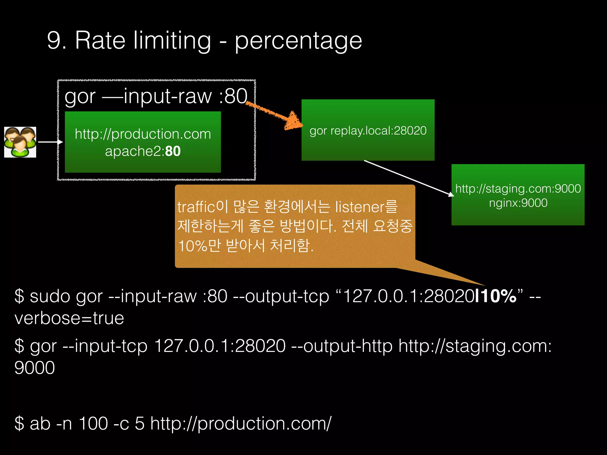 9. Rate limiting - percentage
$ sudo gor --input-raw :80 --output-tcp “127.0.0.1:28020|10%” --
verbose=true
$ gor --input-tcp 127.0.0.1:28020 --output-http http://staging.com:
9000
$ ab -n 100 -c 5 http://production.com/
trafﬁc이 많은 환경에서는 listener를
제한하는게 좋은 방법이다. 전체 요청중
10%만 받아서 처리함.
http://production.com
apache2:80
gor —input-raw :80
http://staging.com:9000
nginx:9000
gor replay.local:28020
 