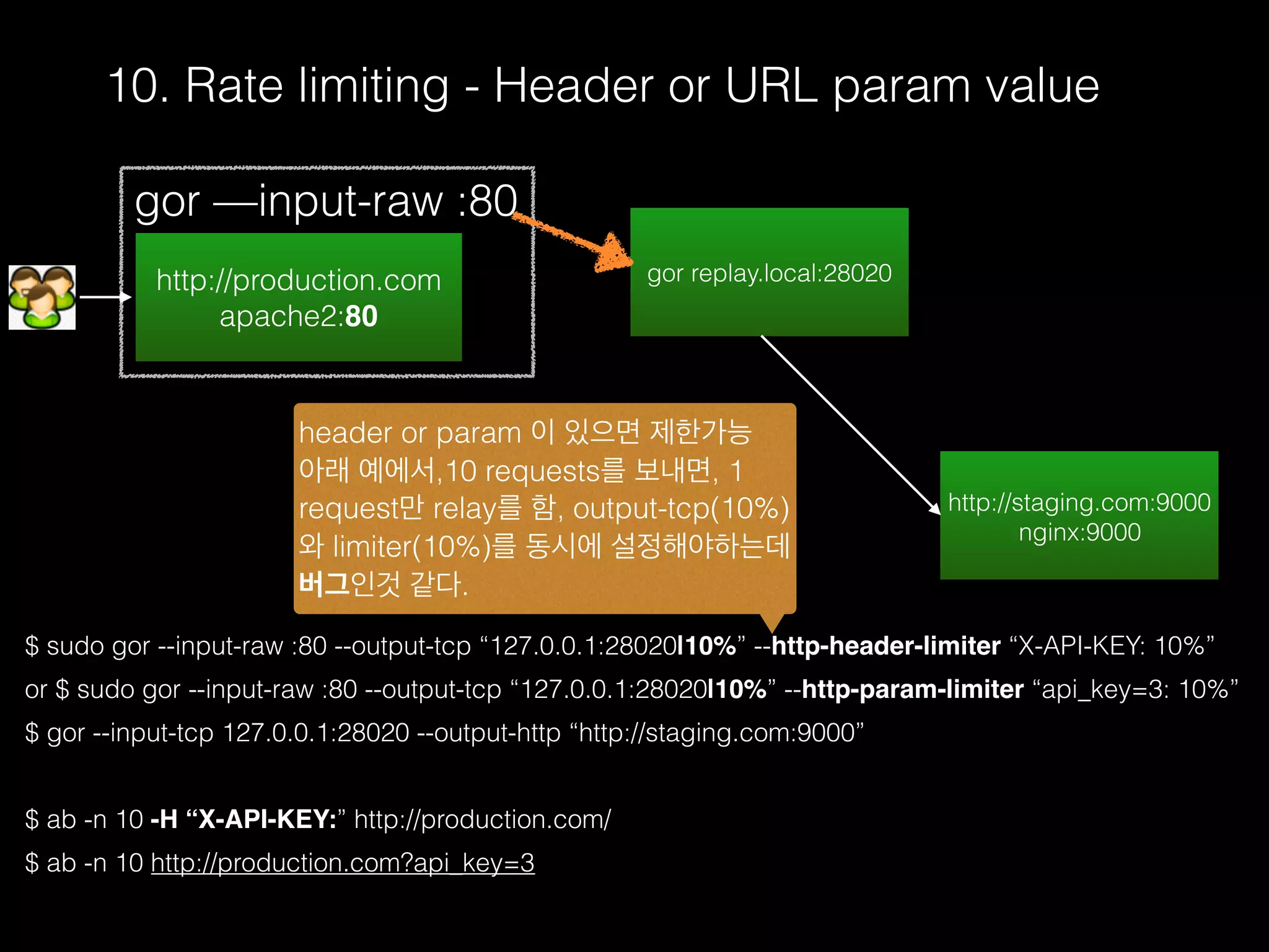 10. Rate limiting - Header or URL param value
$ sudo gor --input-raw :80 --output-tcp “127.0.0.1:28020|10%” --http-header-limiter “X-API-KEY: 10%”
or $ sudo gor --input-raw :80 --output-tcp “127.0.0.1:28020|10%” --http-param-limiter “api_key=3: 10%”
$ gor --input-tcp 127.0.0.1:28020 --output-http “http://staging.com:9000”
$ ab -n 10 -H “X-API-KEY:” http://production.com/
$ ab -n 10 http://production.com?api_key=3
header or param 이 있으면 제한가능
아래 예에서,10 requests를 보내면, 1
request만 relay를 함, output-tcp(10%)
와 limiter(10%)를 동시에 설정해야하는데
버그인것 같다.
http://production.com
apache2:80
gor —input-raw :80
http://staging.com:9000
nginx:9000
gor replay.local:28020
 