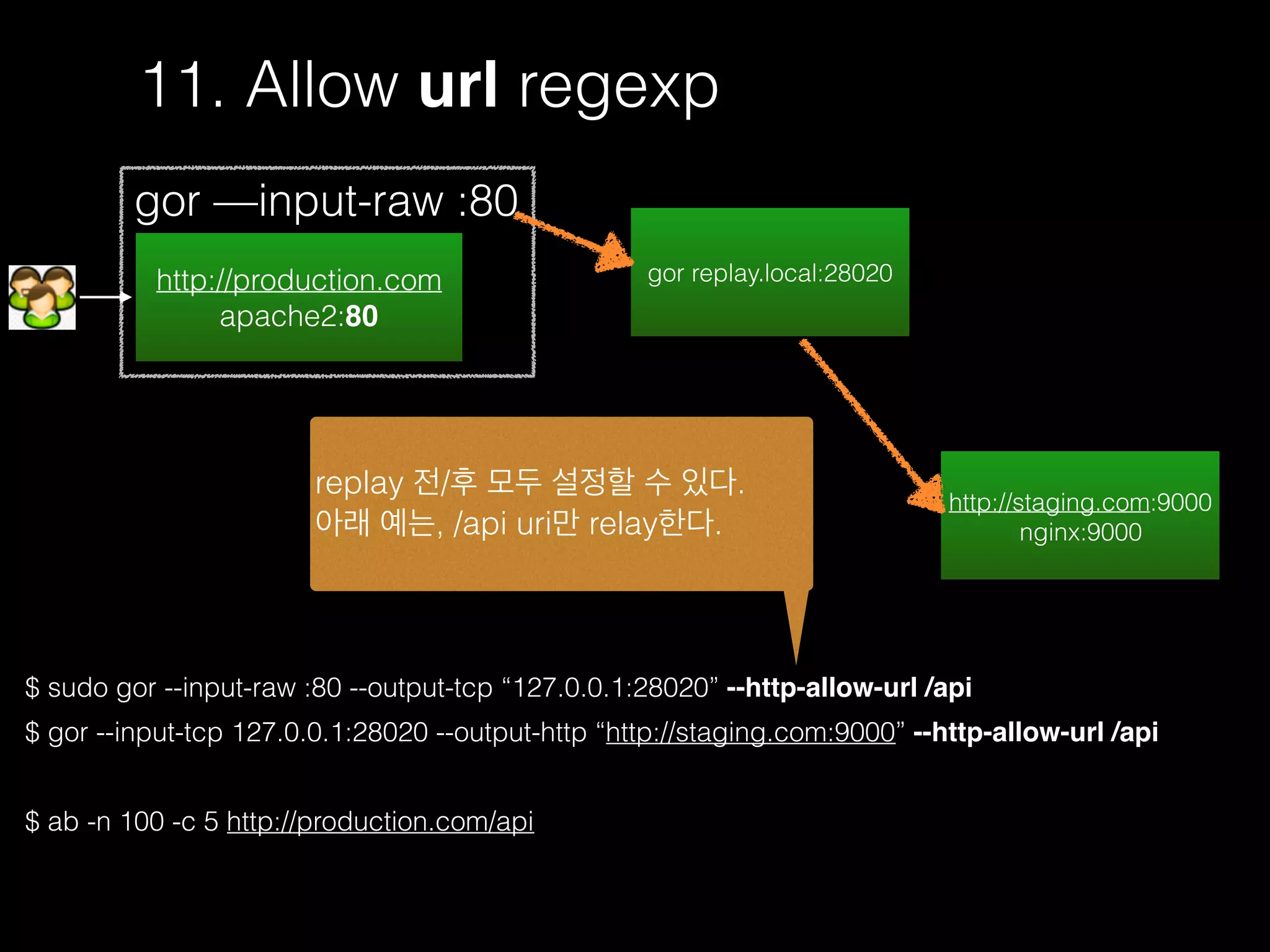 11. Allow url regexp
$ sudo gor --input-raw :80 --output-tcp “127.0.0.1:28020” --http-allow-url /api
$ gor --input-tcp 127.0.0.1:28020 --output-http “http://staging.com:9000” --http-allow-url /api
$ ab -n 100 -c 5 http://production.com/api
http://production.com
apache2:80
gor —input-raw :80
http://staging.com:9000
nginx:9000
gor replay.local:28020
replay 전/후 모두 설정할 수 있다.
아래 예는, /api uri만 relay한다.
 