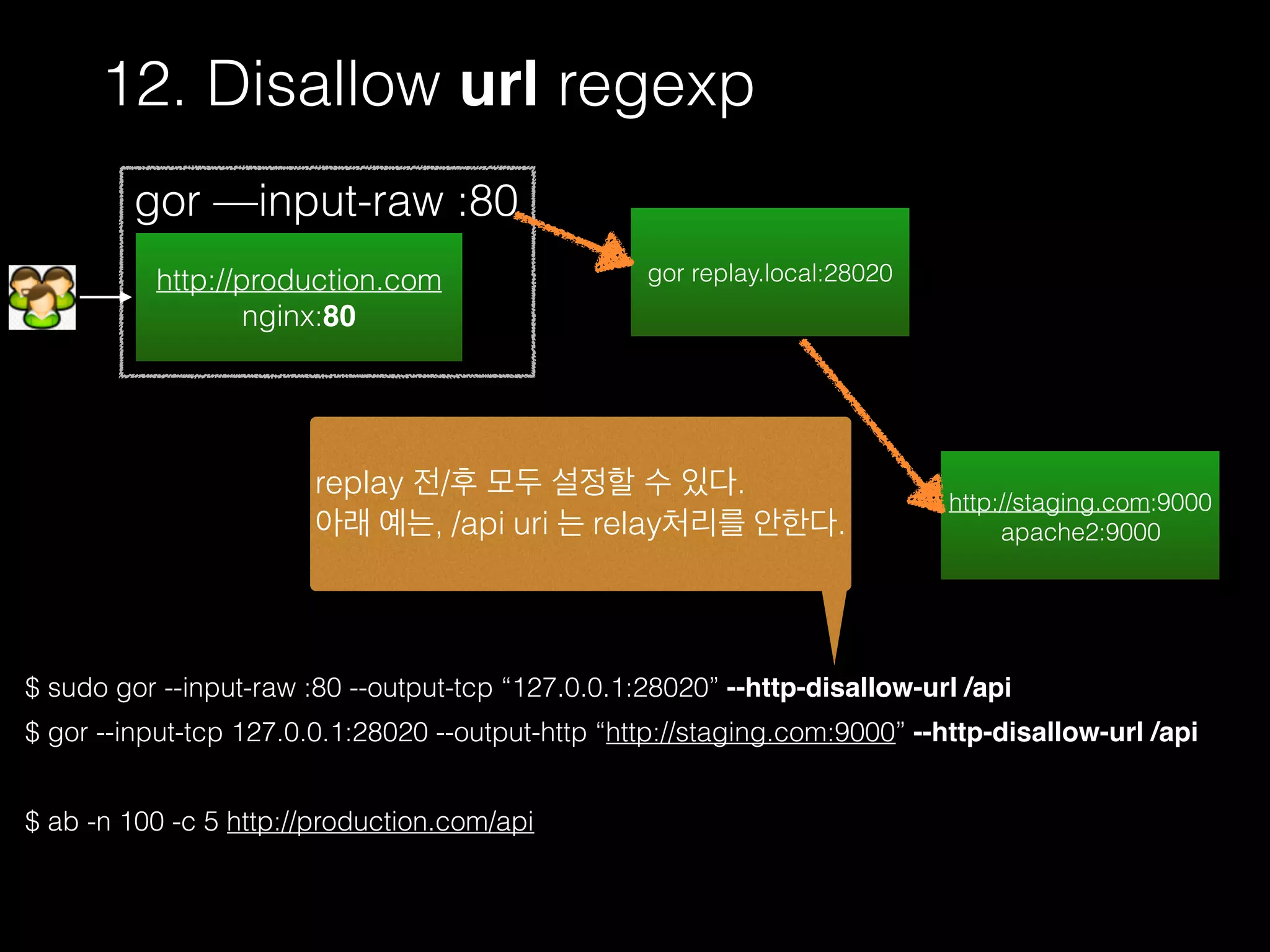 12. Disallow url regexp
$ sudo gor --input-raw :80 --output-tcp “127.0.0.1:28020” --http-disallow-url /api
$ gor --input-tcp 127.0.0.1:28020 --output-http “http://staging.com:9000” --http-disallow-url /api
$ ab -n 100 -c 5 http://production.com/api
http://production.com
nginx:80
gor —input-raw :80
http://staging.com:9000
apache2:9000
gor replay.local:28020
replay 전/후 모두 설정할 수 있다.
아래 예는, /api uri 는 relay처리를 안한다.
 