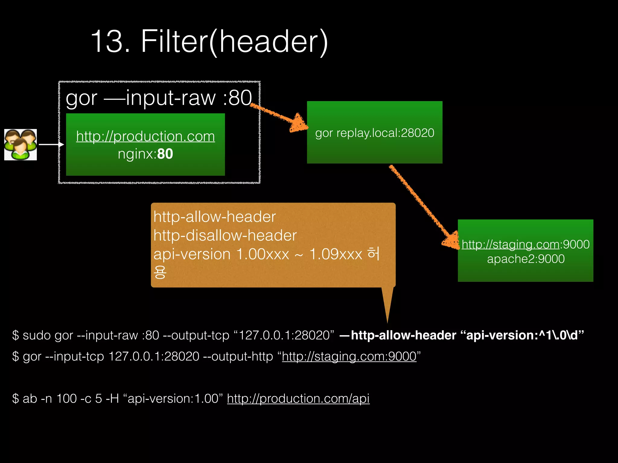13. Filter(header)
$ sudo gor --input-raw :80 --output-tcp “127.0.0.1:28020” —http-allow-header “api-version:^1.0d”
$ gor --input-tcp 127.0.0.1:28020 --output-http “http://staging.com:9000”
$ ab -n 100 -c 5 -H “api-version:1.00” http://production.com/api
http://production.com
nginx:80
gor —input-raw :80
http://staging.com:9000
apache2:9000
gor replay.local:28020
http-allow-header
http-disallow-header
api-version 1.00xxx ~ 1.09xxx 허
용
 