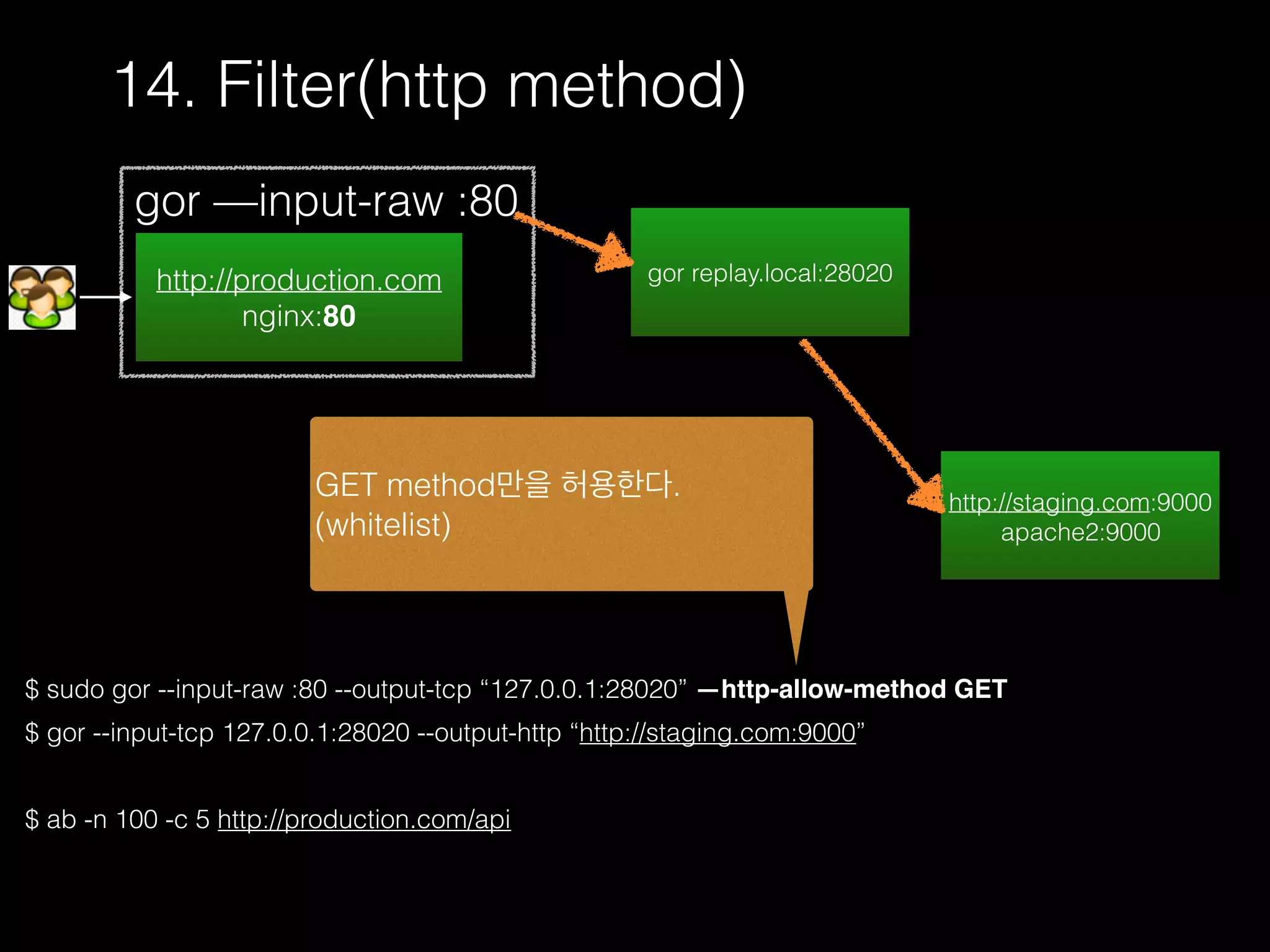 14. Filter(http method)
$ sudo gor --input-raw :80 --output-tcp “127.0.0.1:28020” —http-allow-method GET
$ gor --input-tcp 127.0.0.1:28020 --output-http “http://staging.com:9000”
$ ab -n 100 -c 5 http://production.com/api
http://production.com
nginx:80
gor —input-raw :80
http://staging.com:9000
apache2:9000
gor replay.local:28020
GET method만을 허용한다.
(whitelist)
 